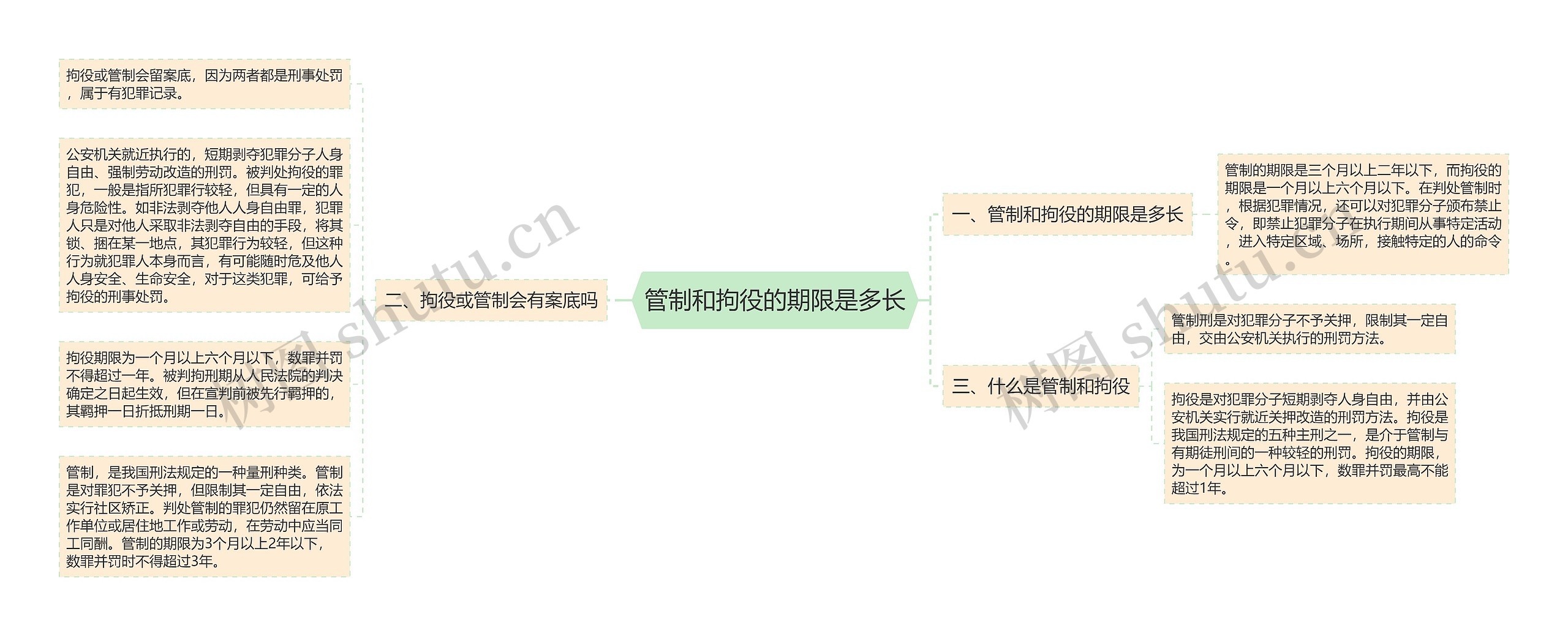 管制和拘役的期限是多长思维导图