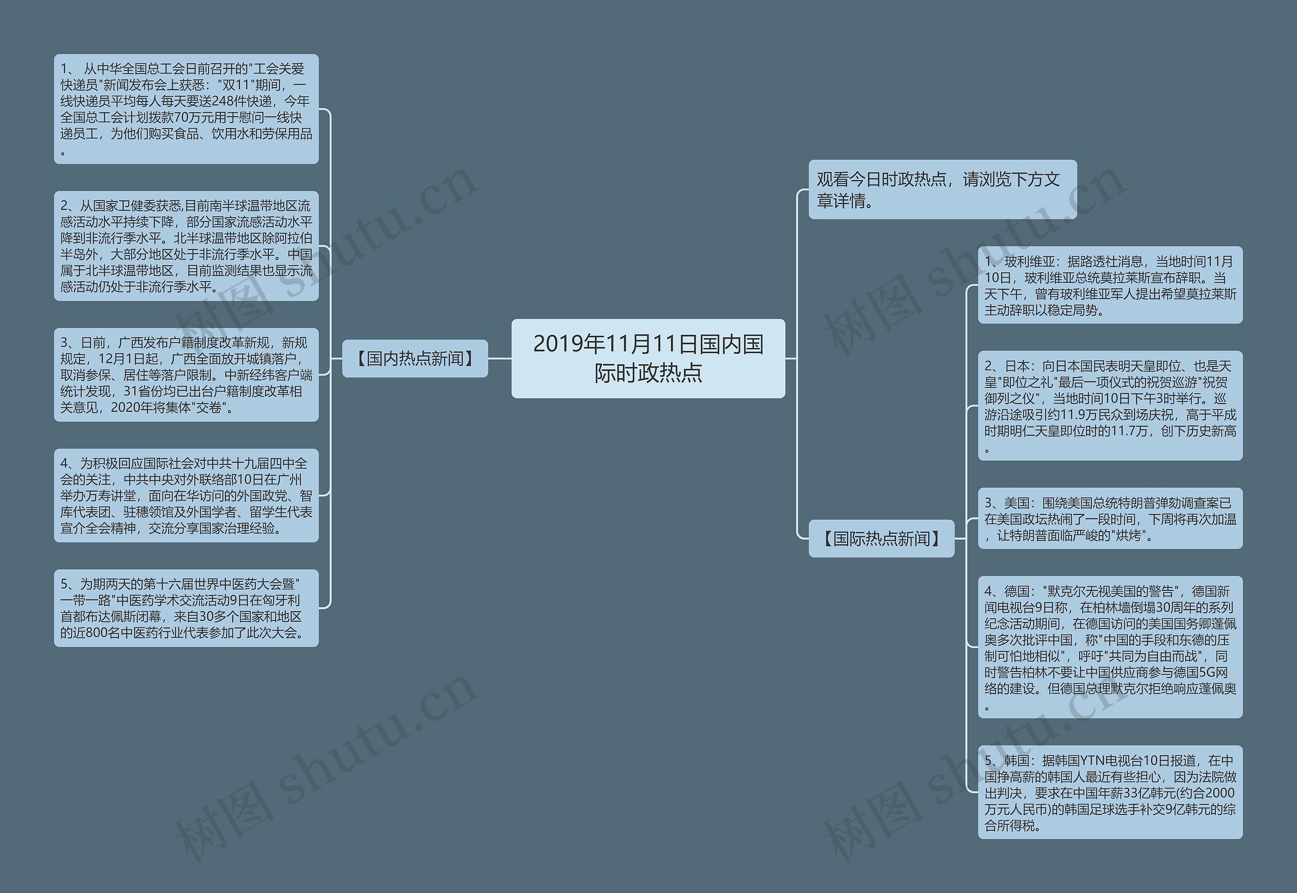 2019年11月11日国内国际时政热点思维导图