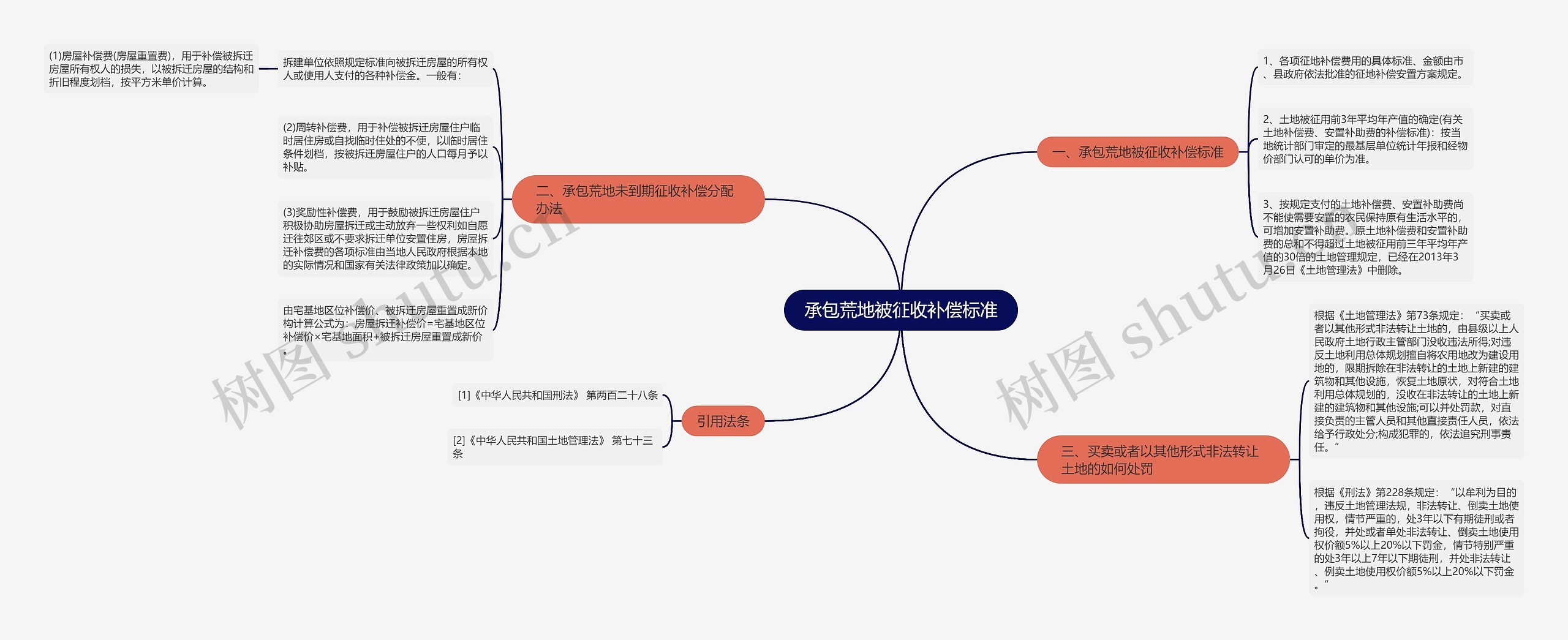 承包荒地被征收补偿标准思维导图