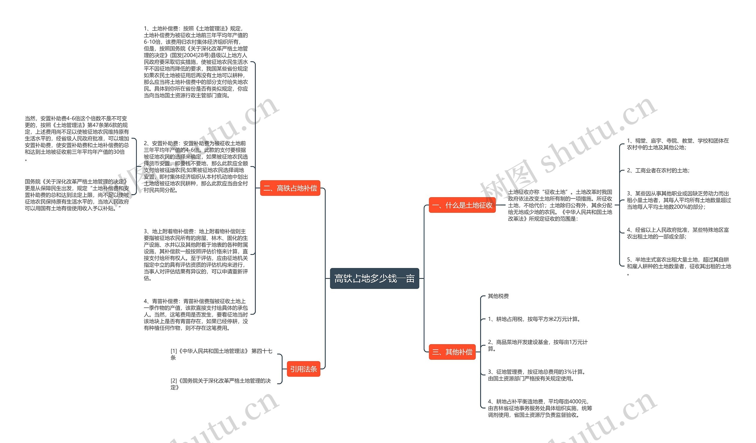 高铁占地多少钱一亩思维导图