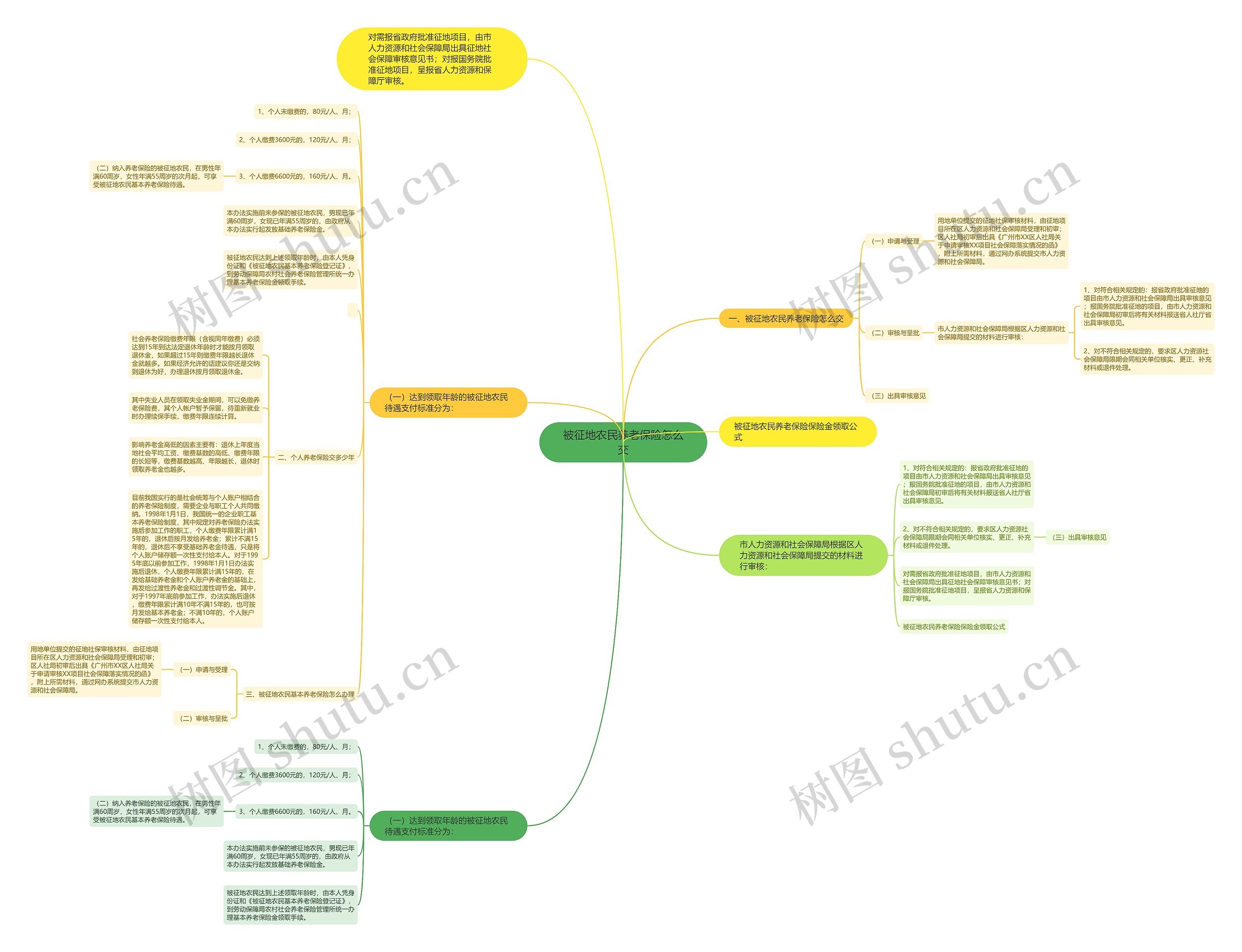 被征地农民养老保险怎么交思维导图
