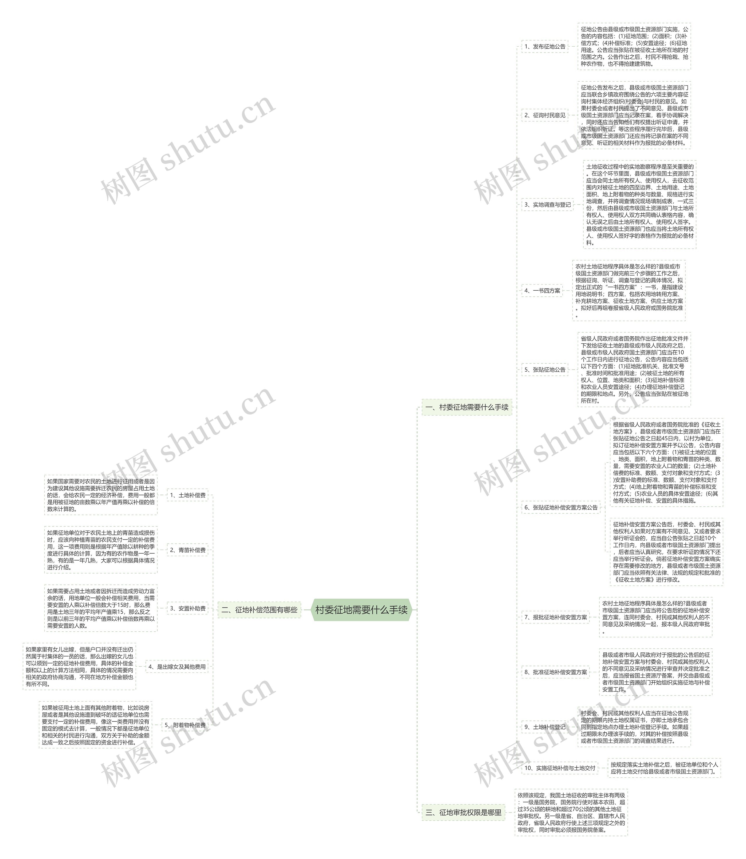 村委征地需要什么手续思维导图