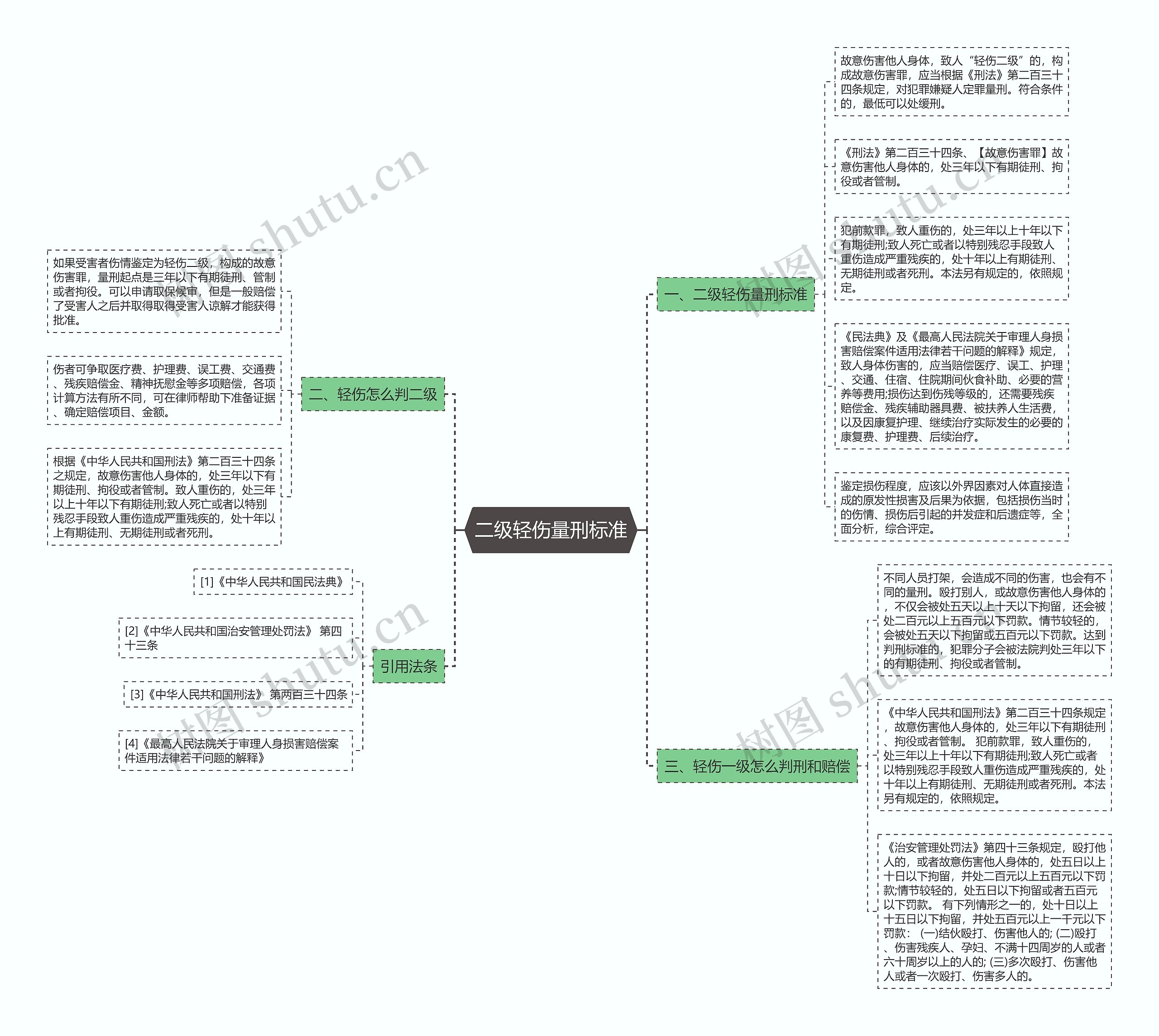 二级轻伤量刑标准思维导图