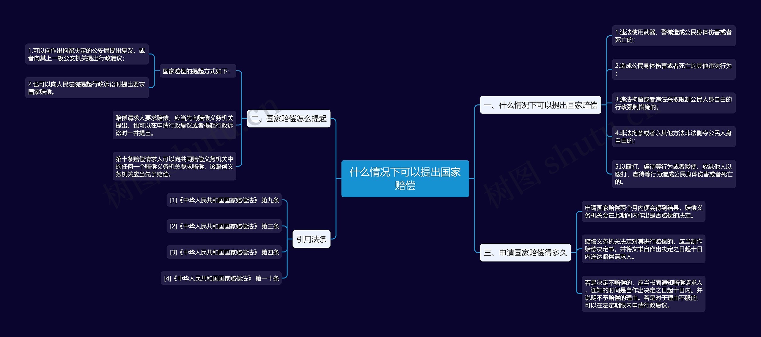 什么情况下可以提出国家赔偿思维导图