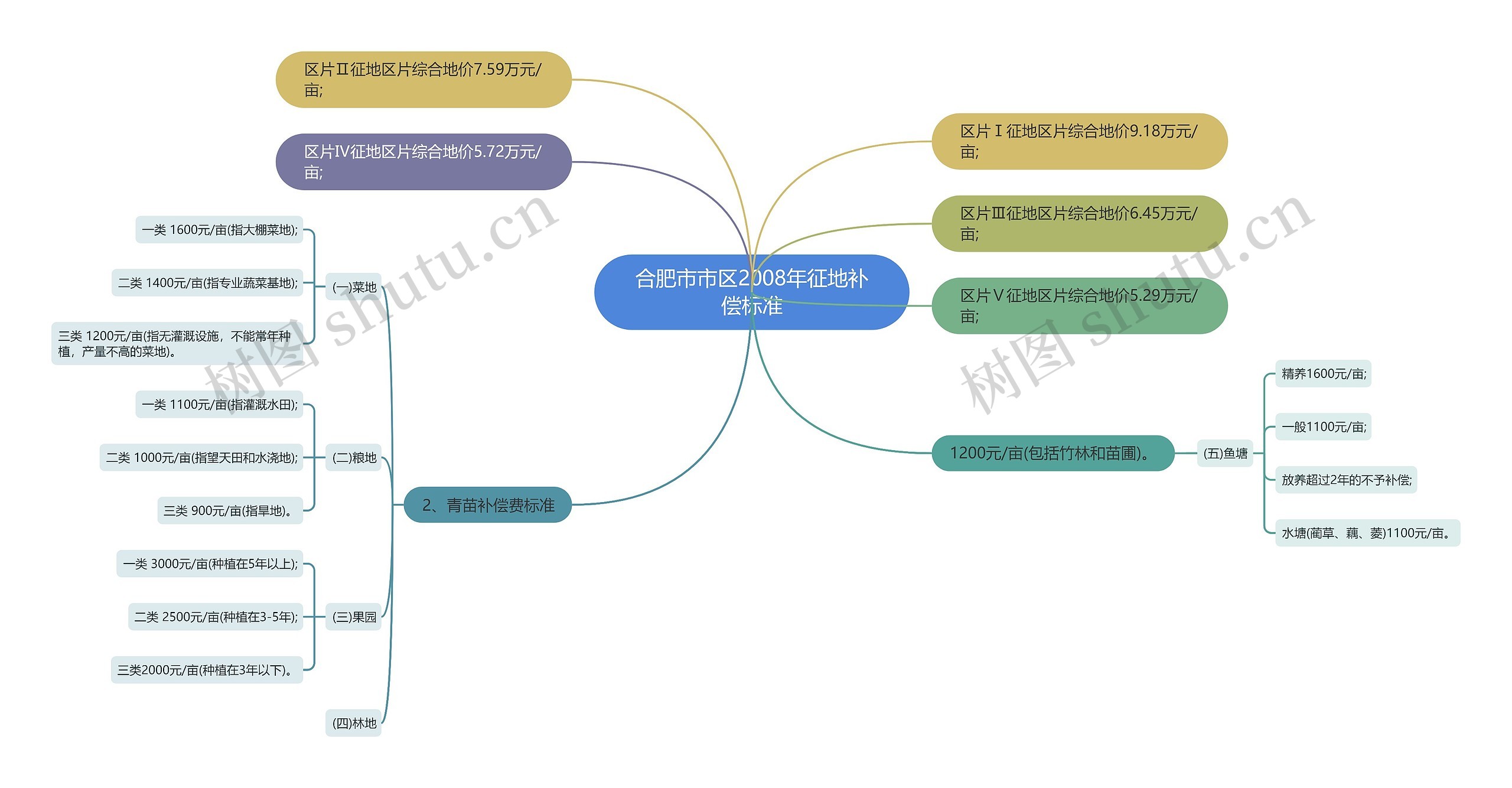 合肥市市区2008年征地补偿标准思维导图