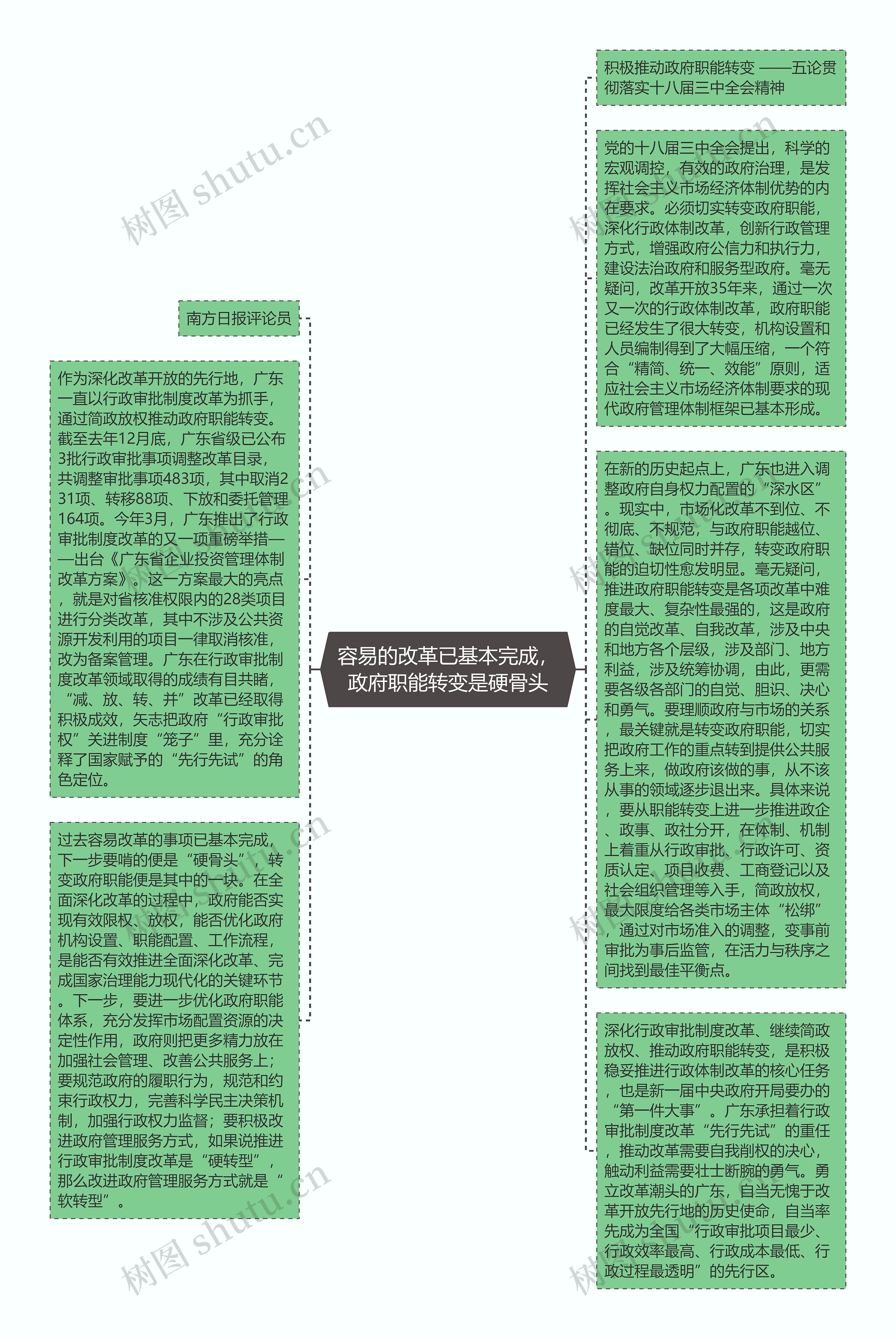 容易的改革已基本完成，政府职能转变是硬骨头思维导图