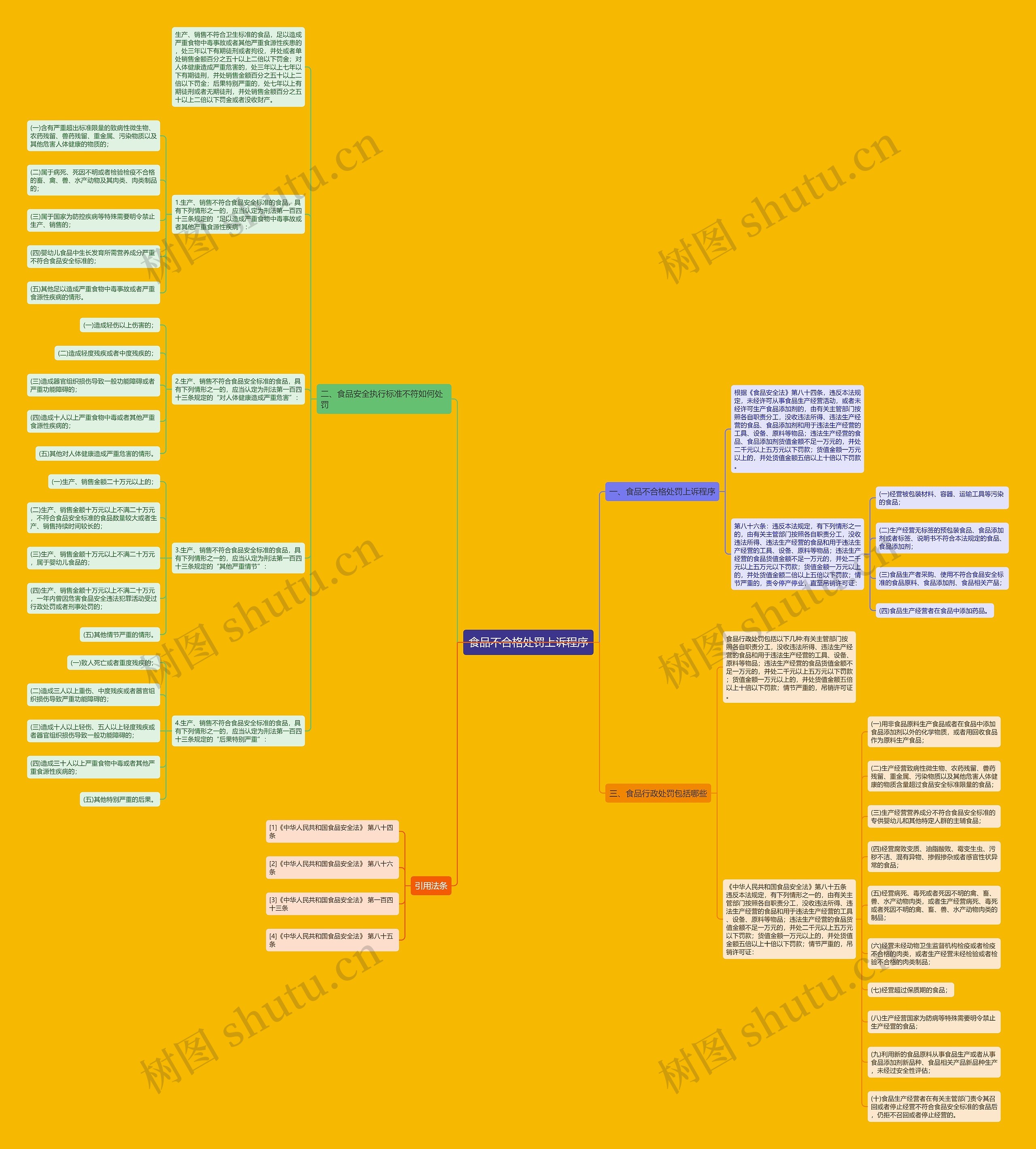 食品不合格处罚上诉程序思维导图