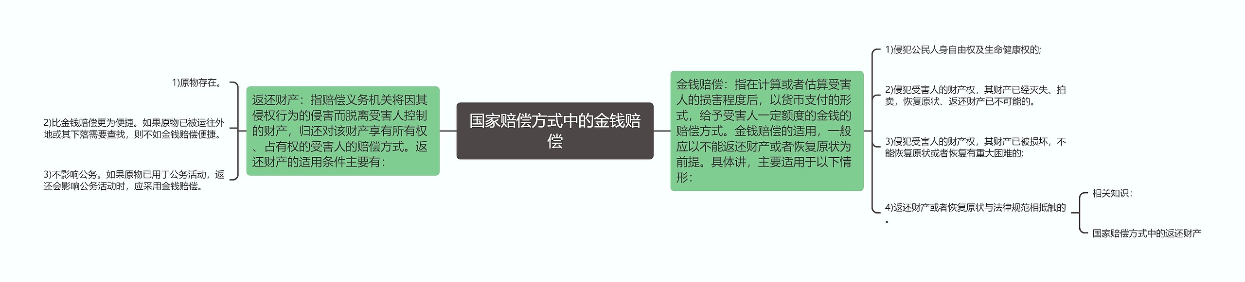 国家赔偿方式中的金钱赔偿