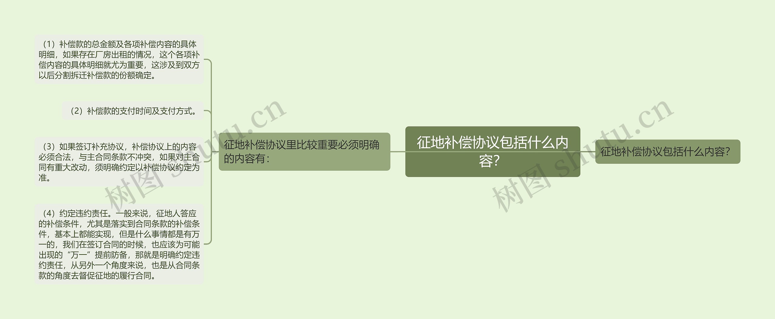 征地补偿协议包括什么内容？思维导图