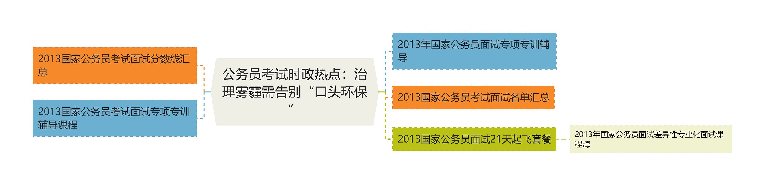 公务员考试时政热点：治理雾霾需告别“口头环保”思维导图