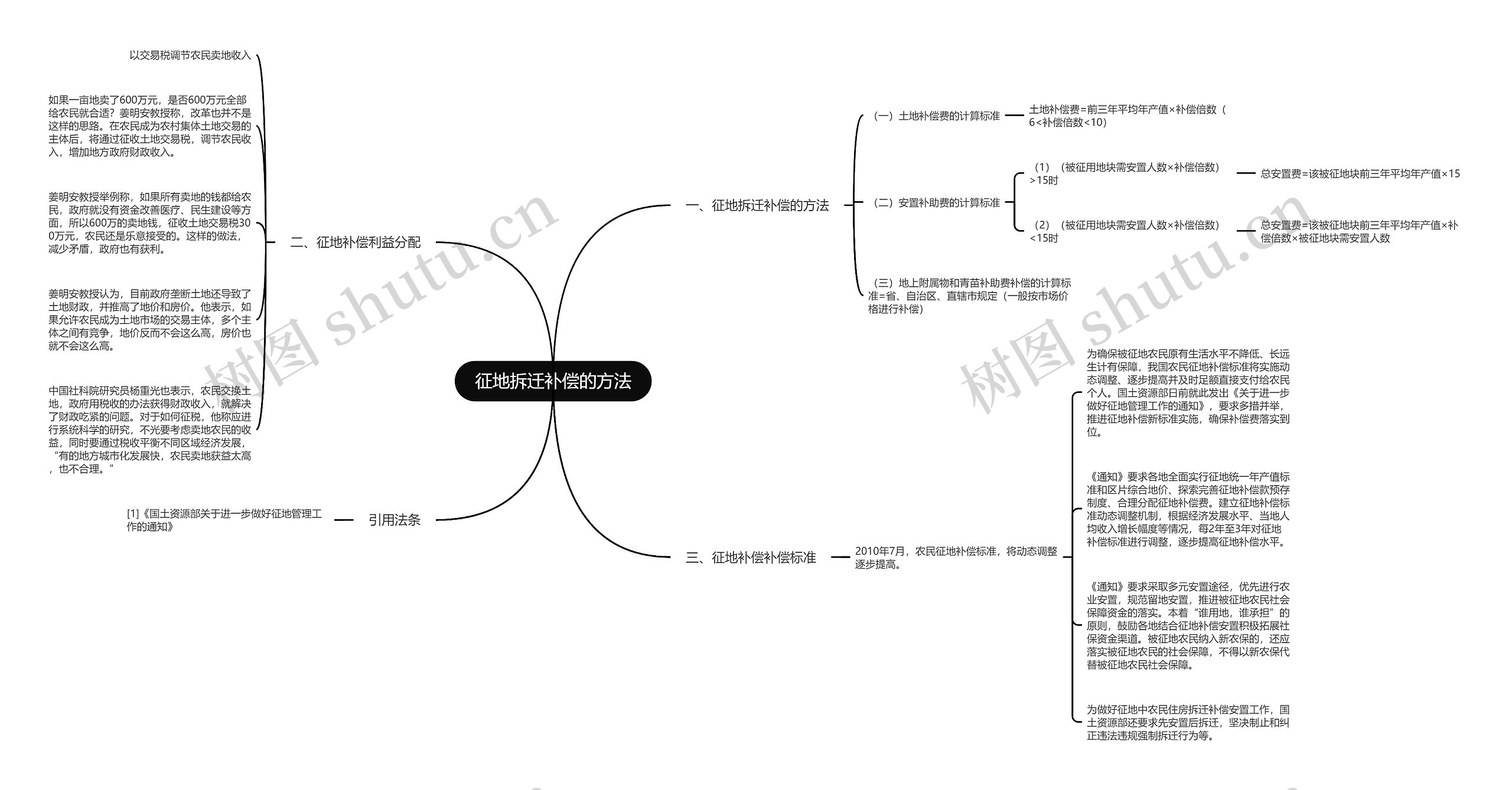 征地拆迁补偿的方法思维导图