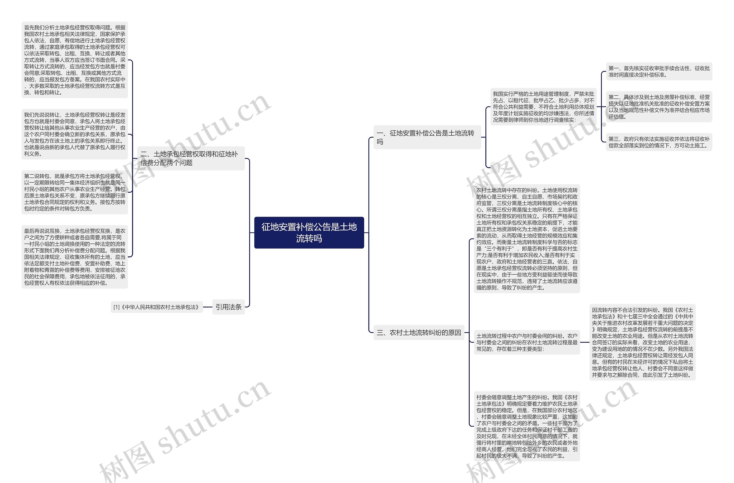 征地安置补偿公告是土地流转吗思维导图