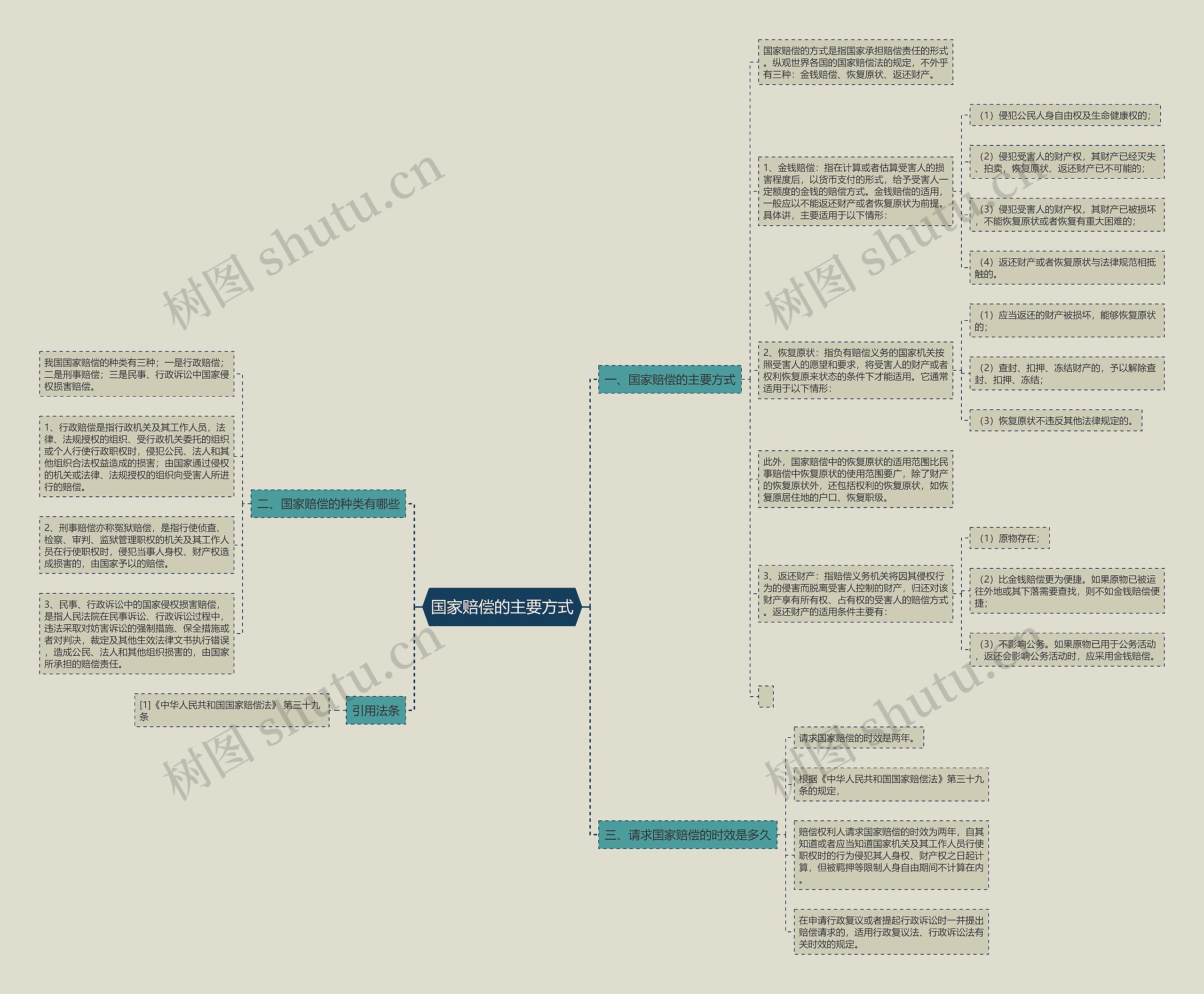 国家赔偿的主要方式思维导图