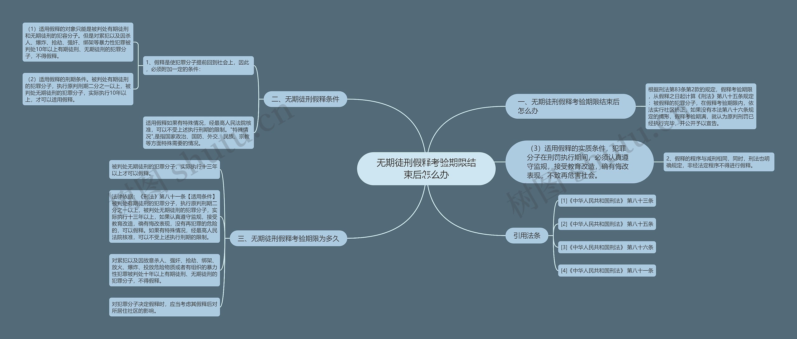 无期徒刑假释考验期限结束后怎么办思维导图