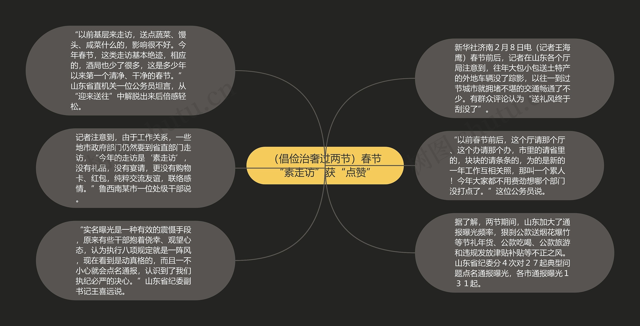 （倡俭治奢过两节）春节“素走访”获“点赞”思维导图