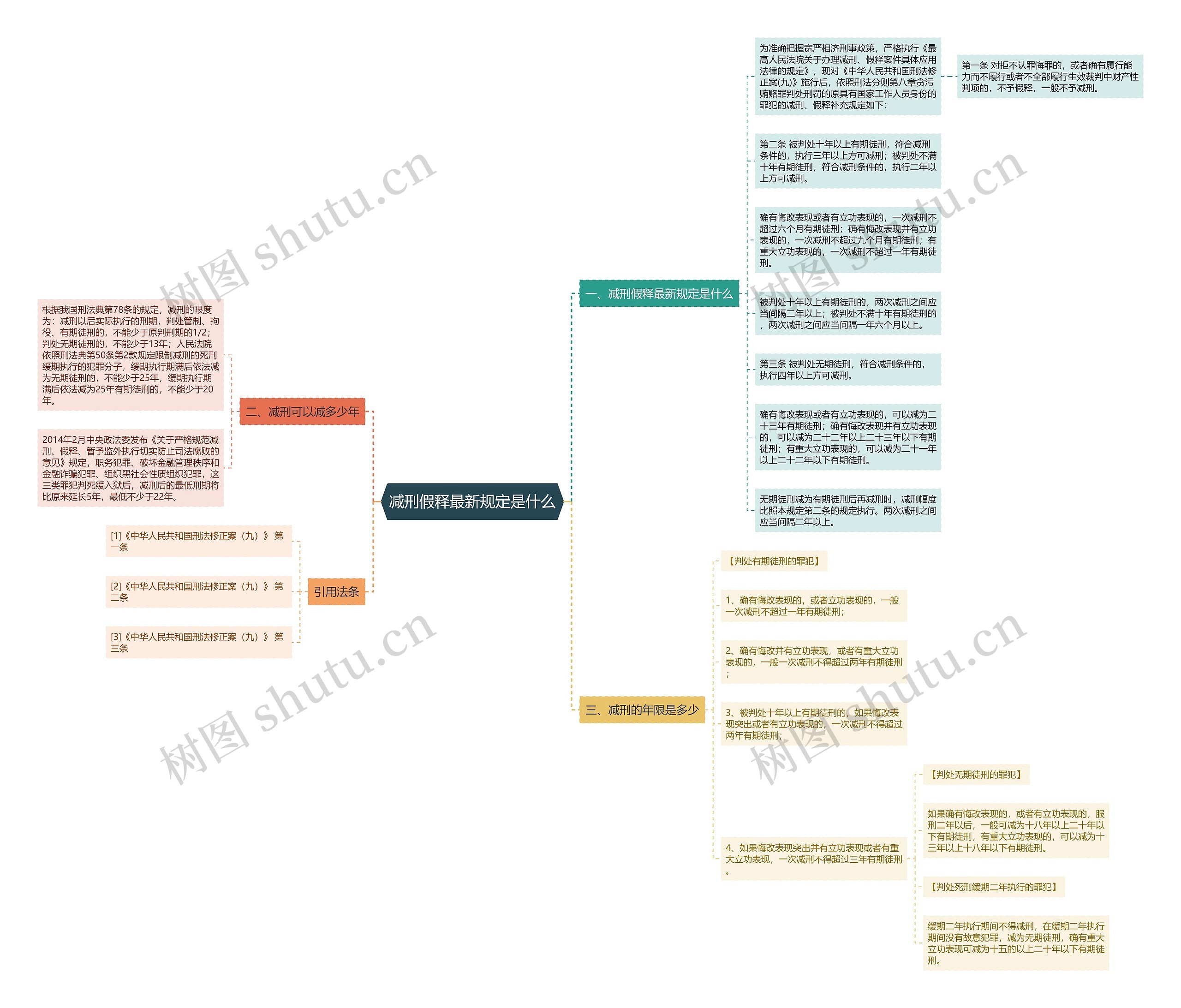 减刑假释最新规定是什么思维导图
