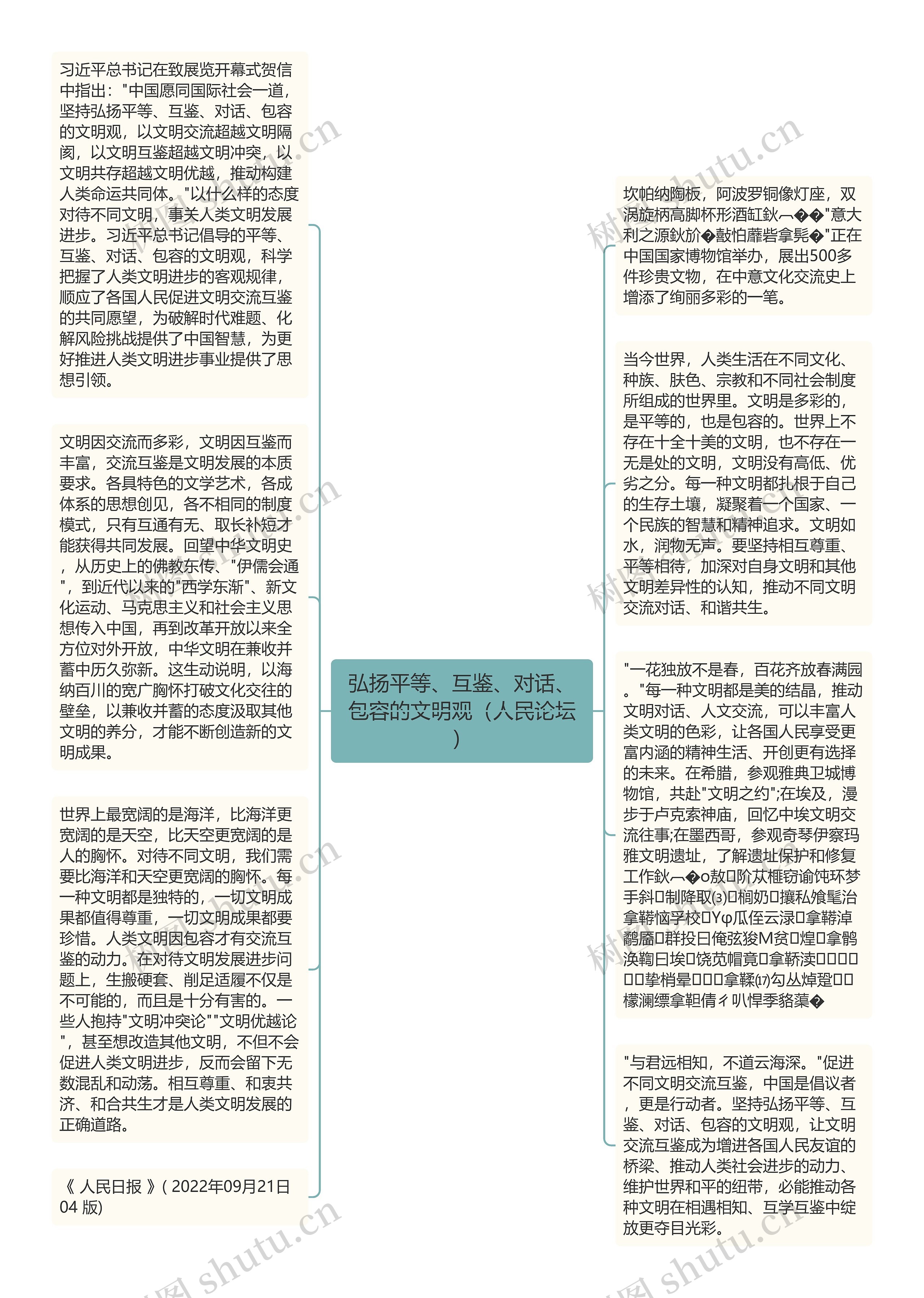 弘扬平等、互鉴、对话、包容的文明观(人民论坛)思维导图高清图 弘扬平等、互鉴、对话、包容的文明观(人民论坛)思维导图