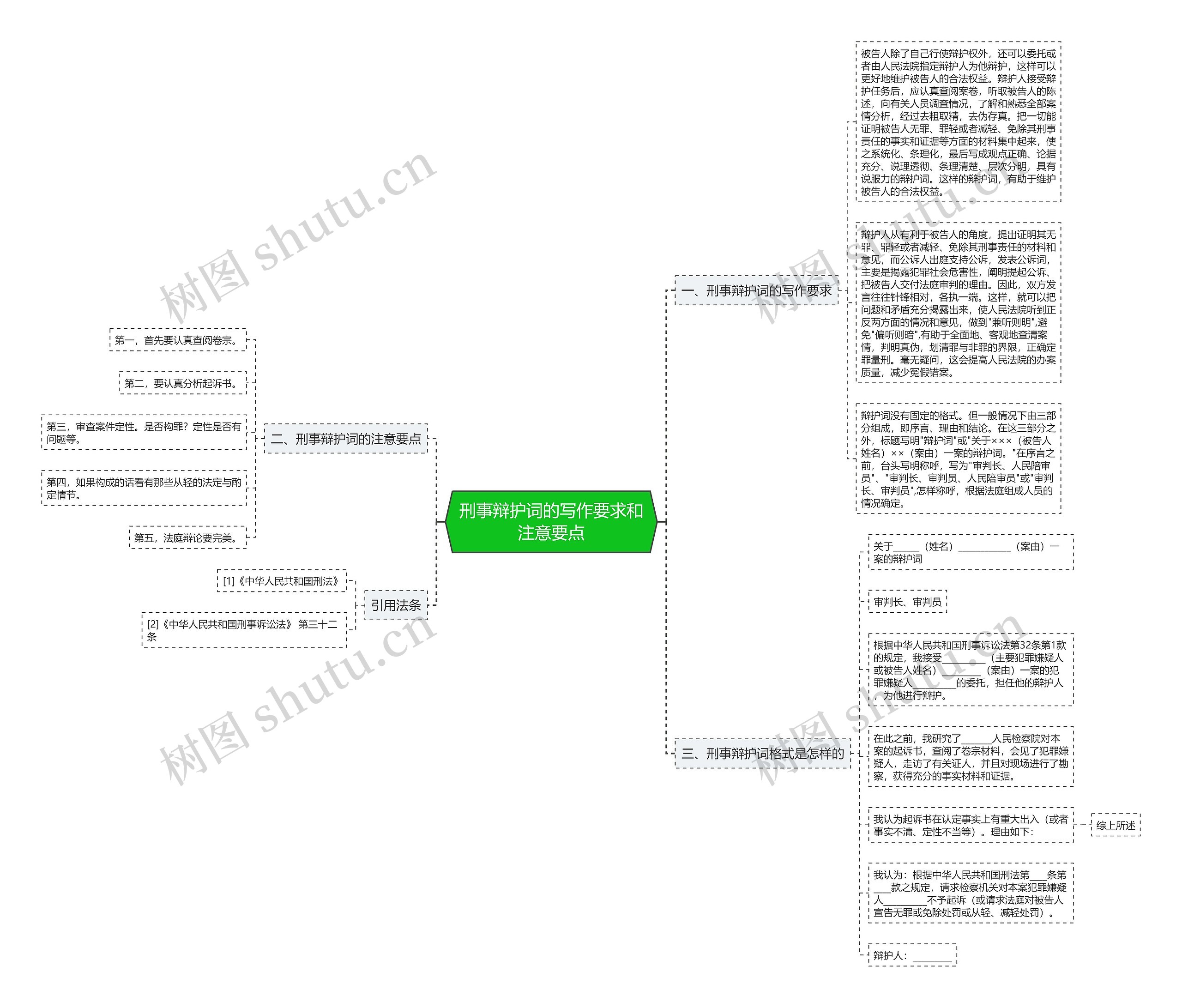 刑事辩护词的写作要求和注意要点思维导图