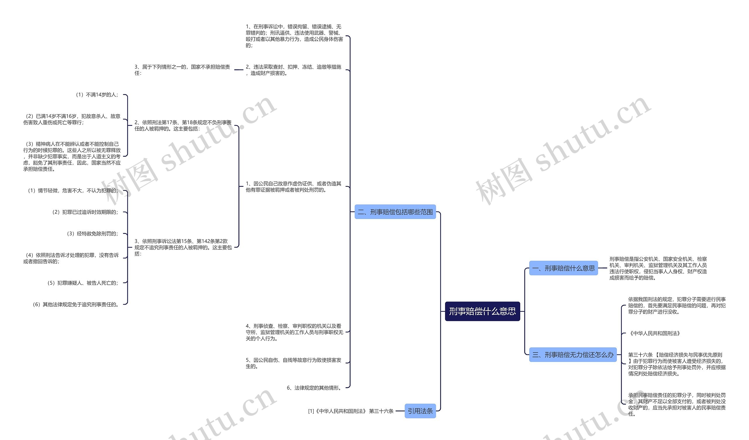 刑事赔偿什么意思思维导图