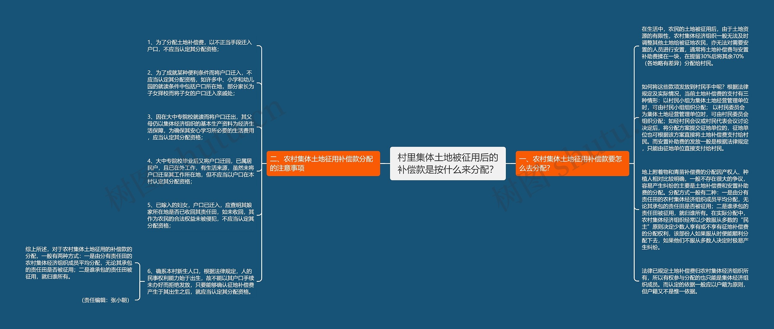 村里集体土地被征用后的补偿款是按什么来分配？思维导图