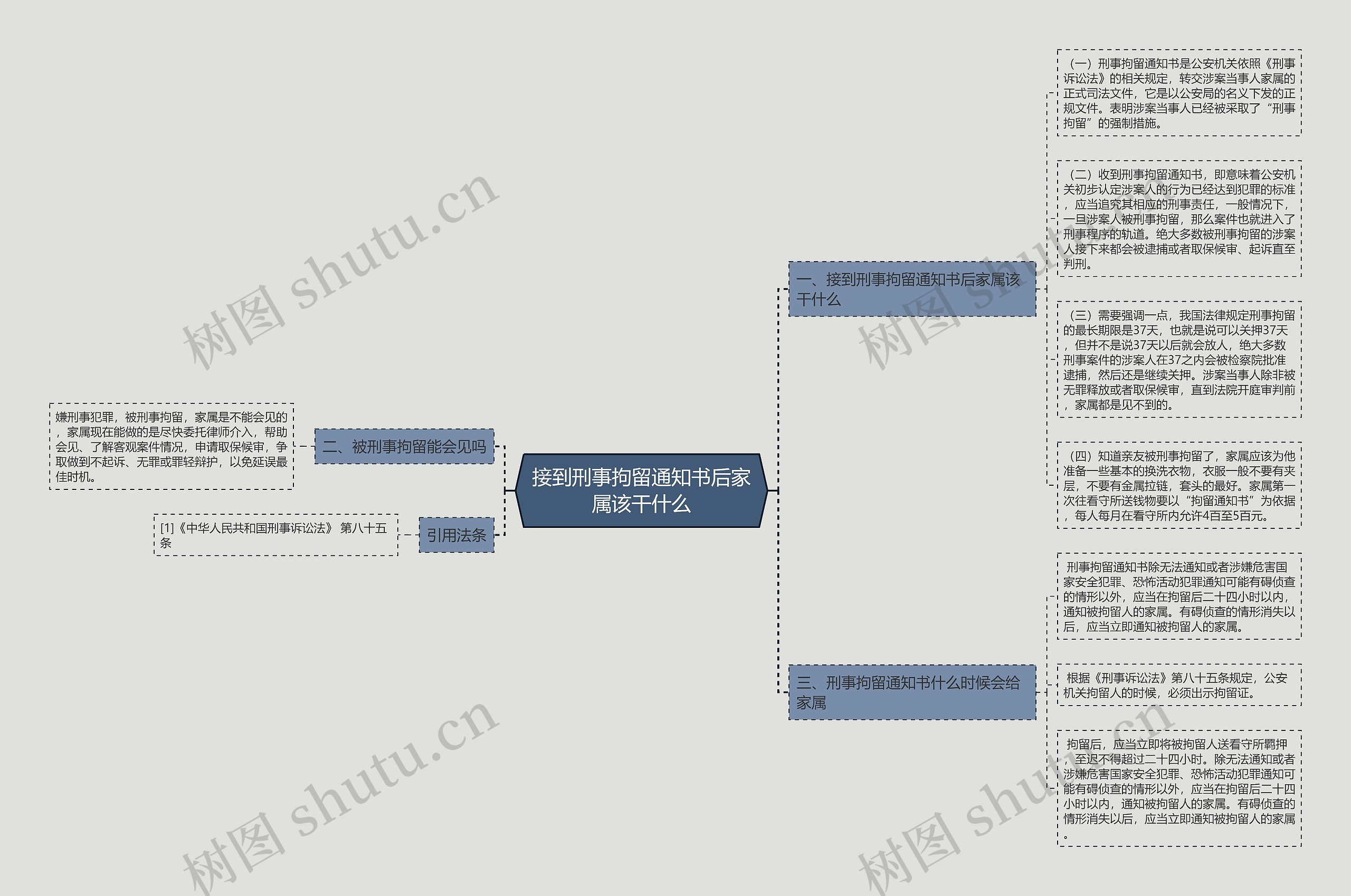 接到刑事拘留通知书后家属该干什么思维导图