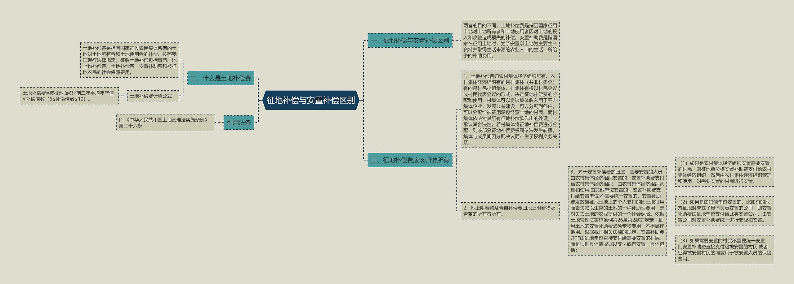 征地补偿与安置补偿区别思维导图