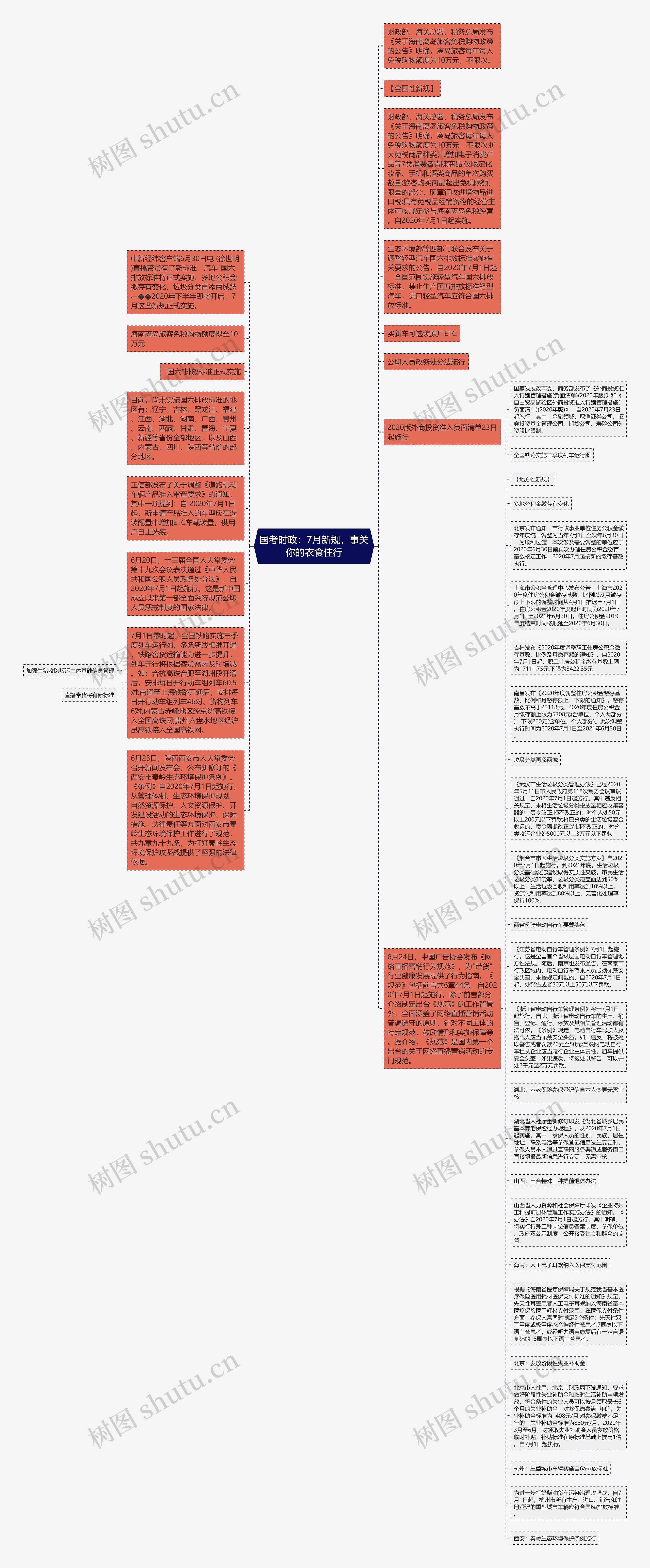国考时政：7月新规，事关你的衣食住行思维导图