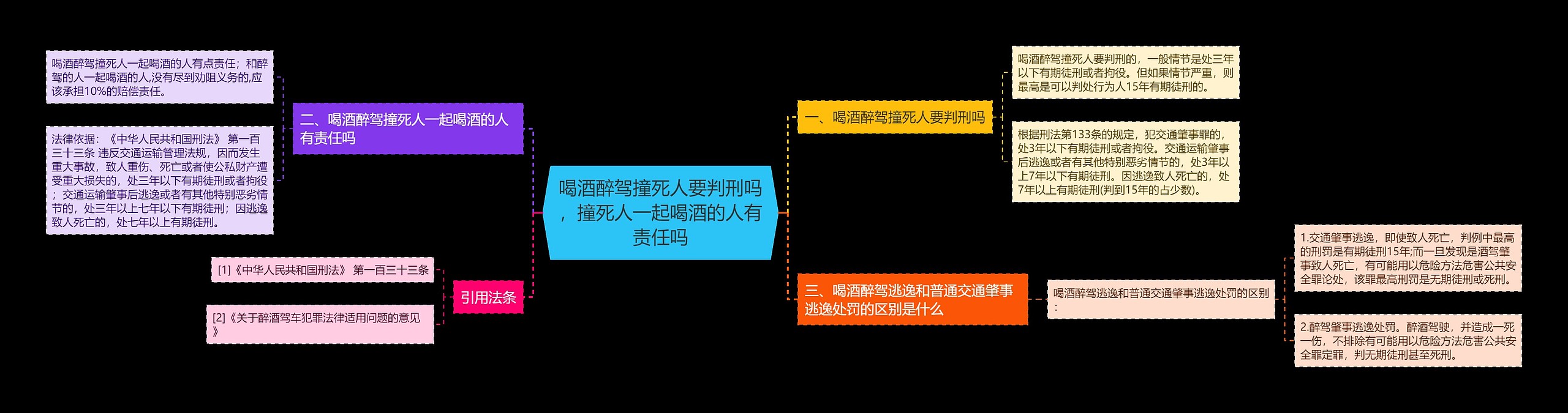 喝酒醉驾撞死人要判刑吗，撞死人一起喝酒的人有责任吗思维导图