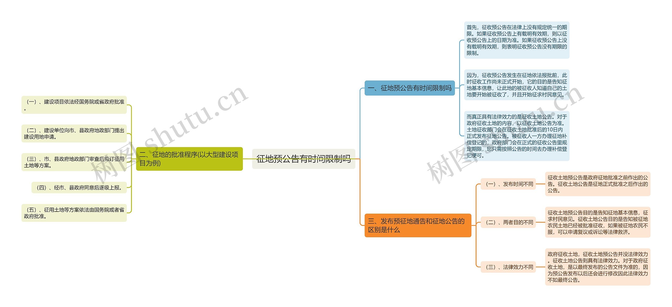 征地预公告有时间限制吗思维导图