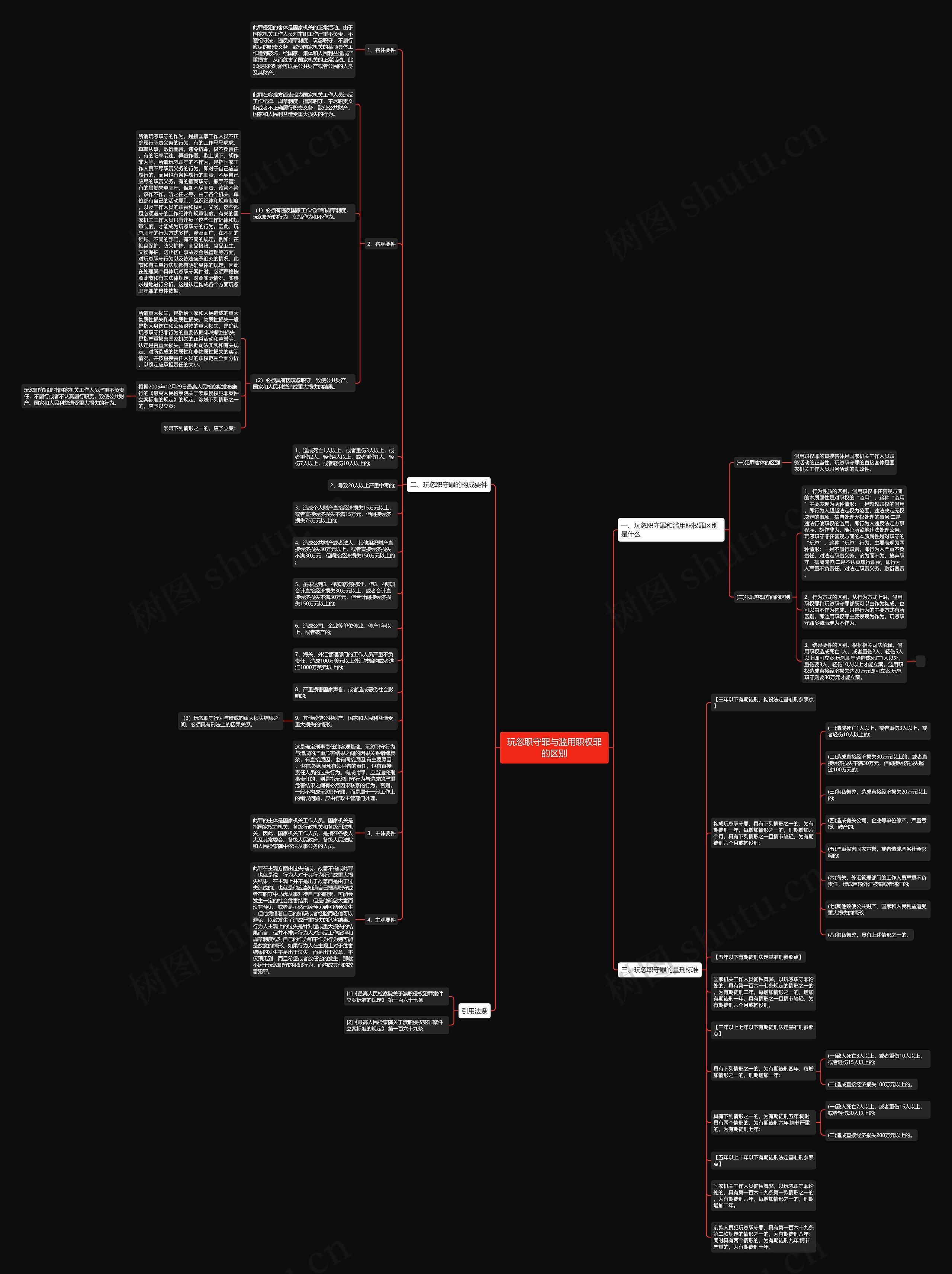 玩忽职守罪与滥用职权罪的区别思维导图