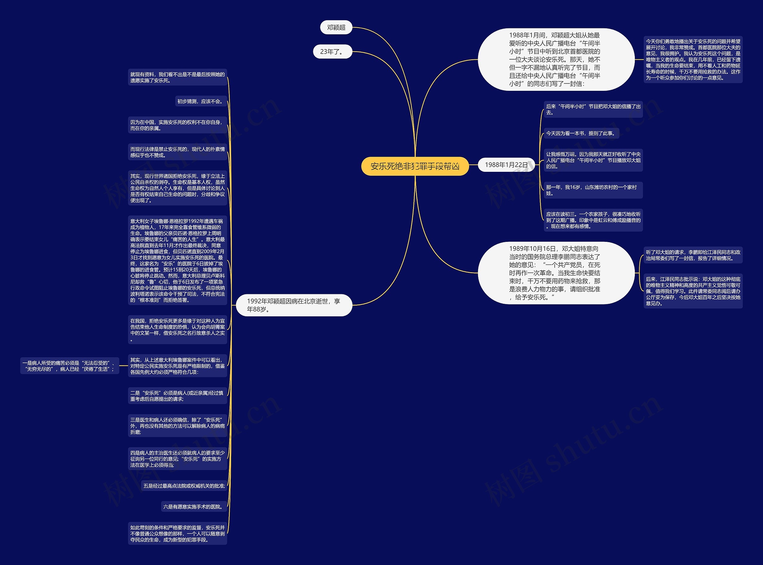 安乐死绝非犯罪手段帮凶思维导图