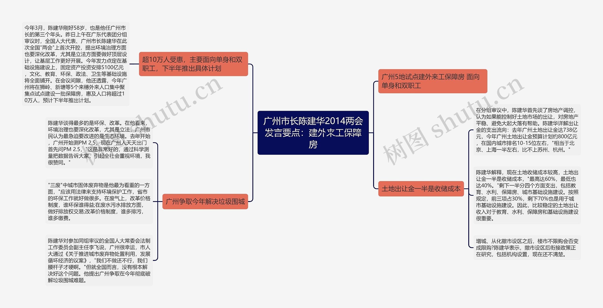 广州市长陈建华2014两会发言要点：建外来工保障房思维导图