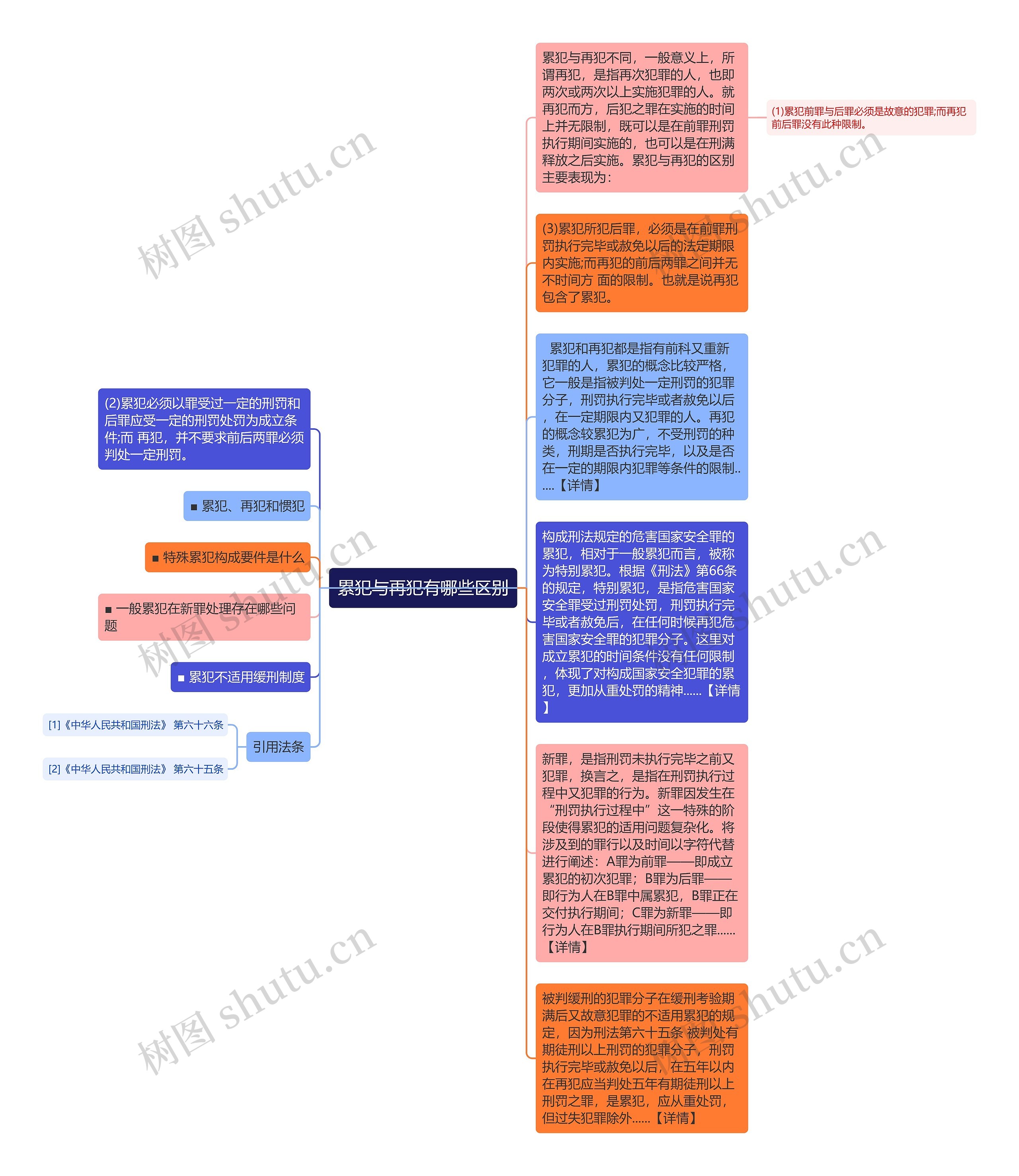 累犯与再犯有哪些区别思维导图