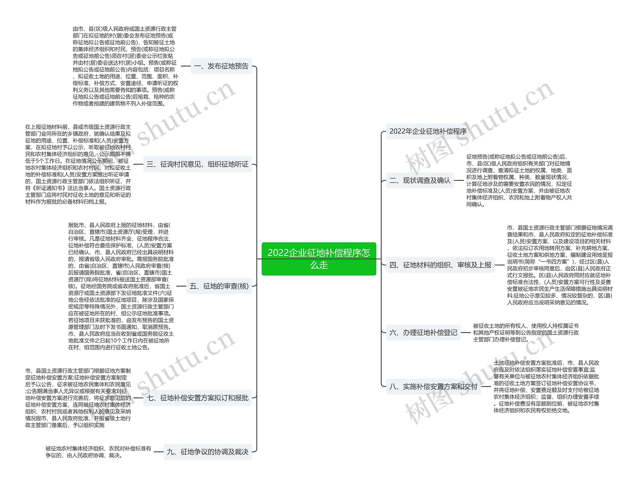 2022企业征地补偿程序怎么走思维导图