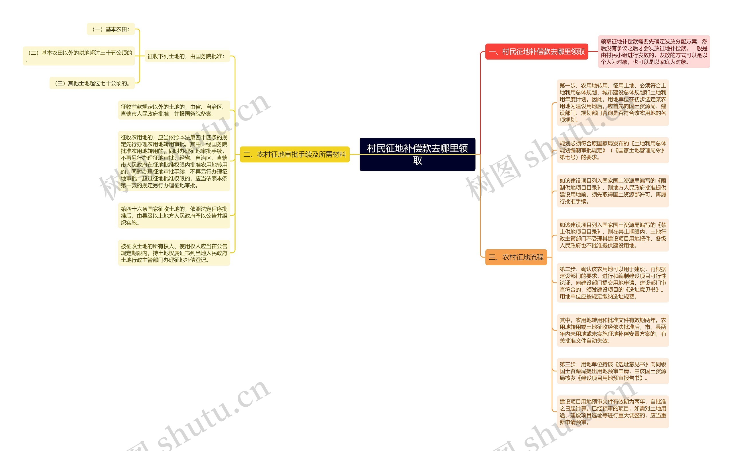 村民征地补偿款去哪里领取思维导图