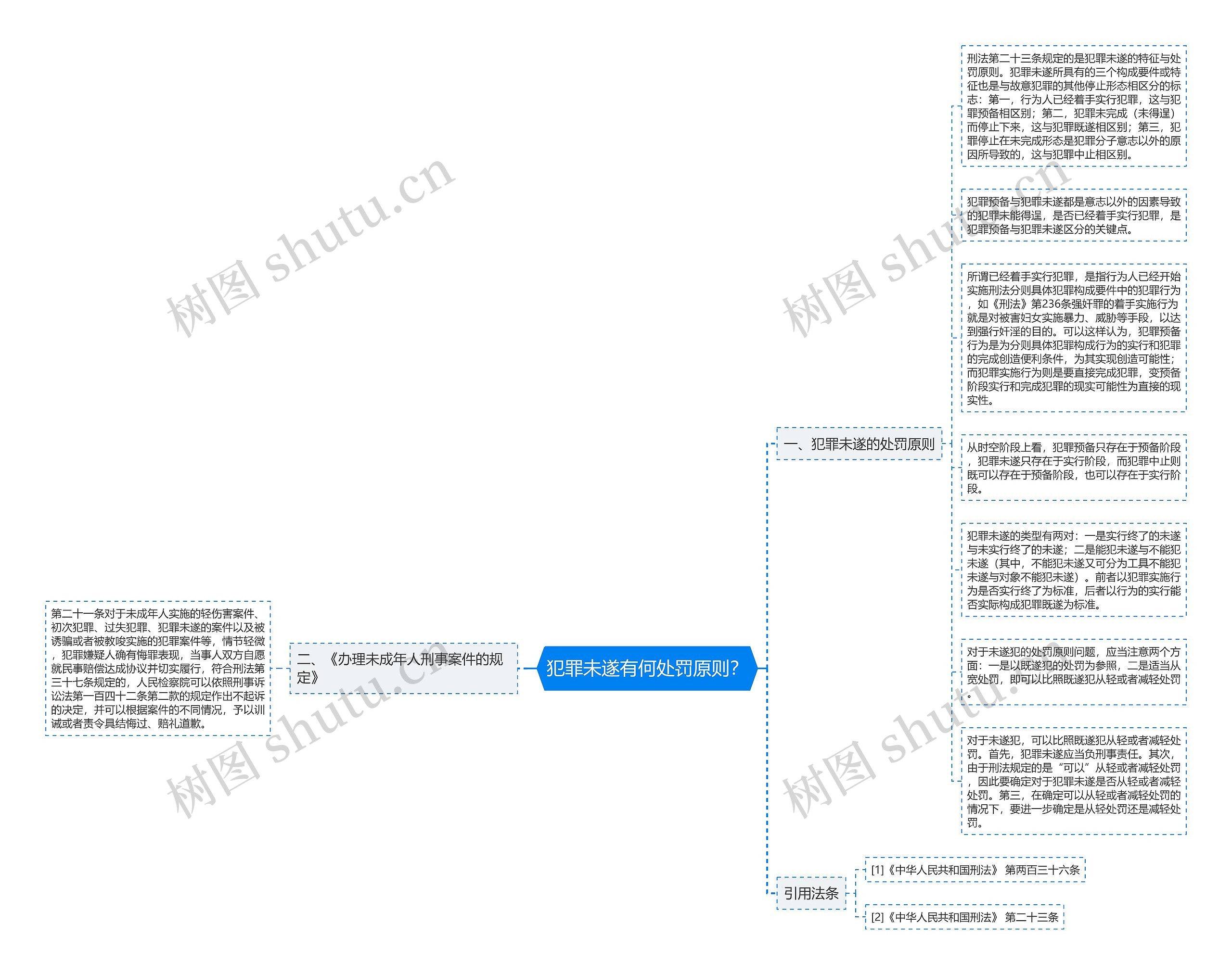犯罪未遂有何处罚原则？思维导图