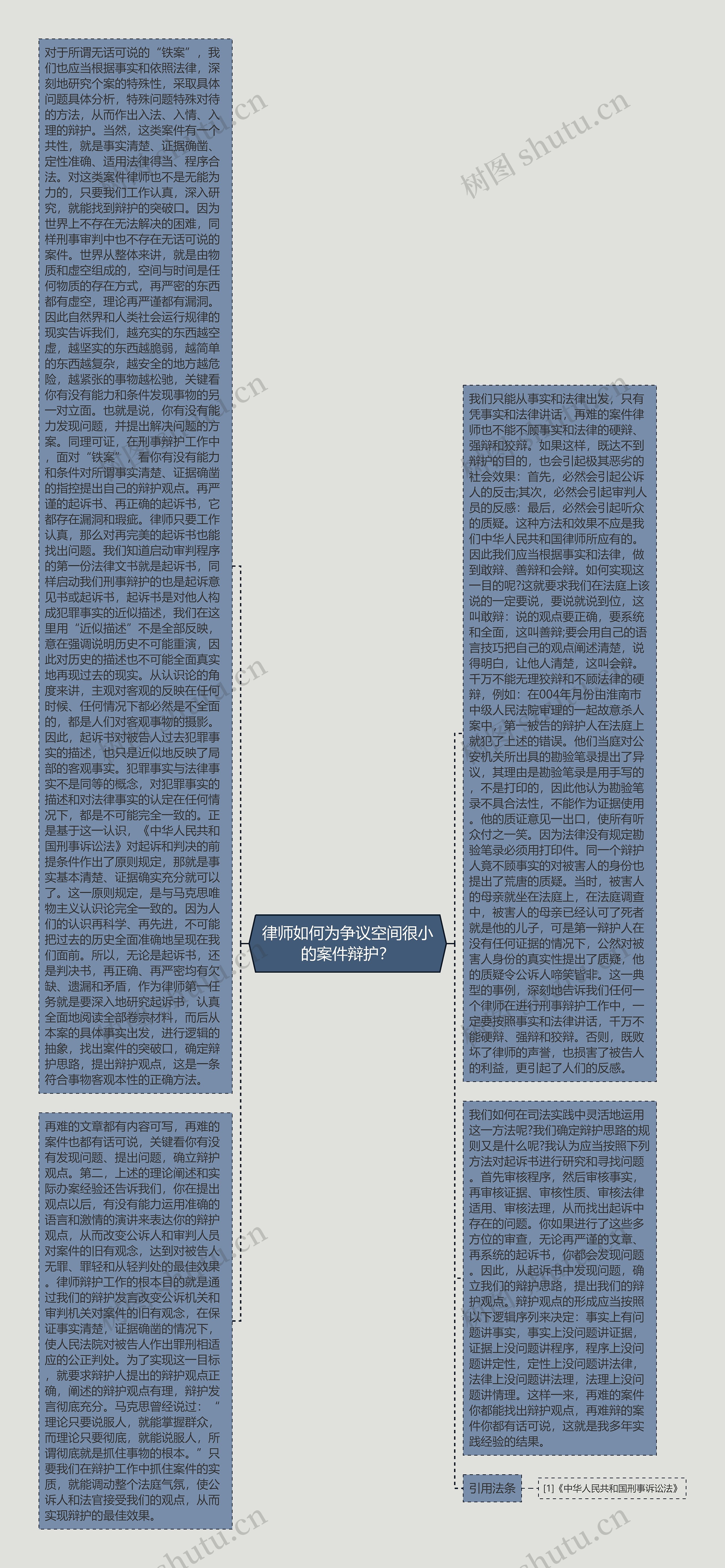 律师如何为争议空间很小的案件辩护？思维导图