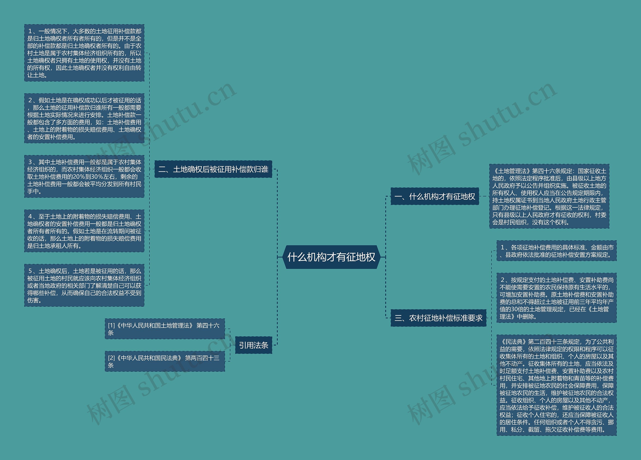 什么机构才有征地权思维导图高清图 什么机构才有征地权思维导图