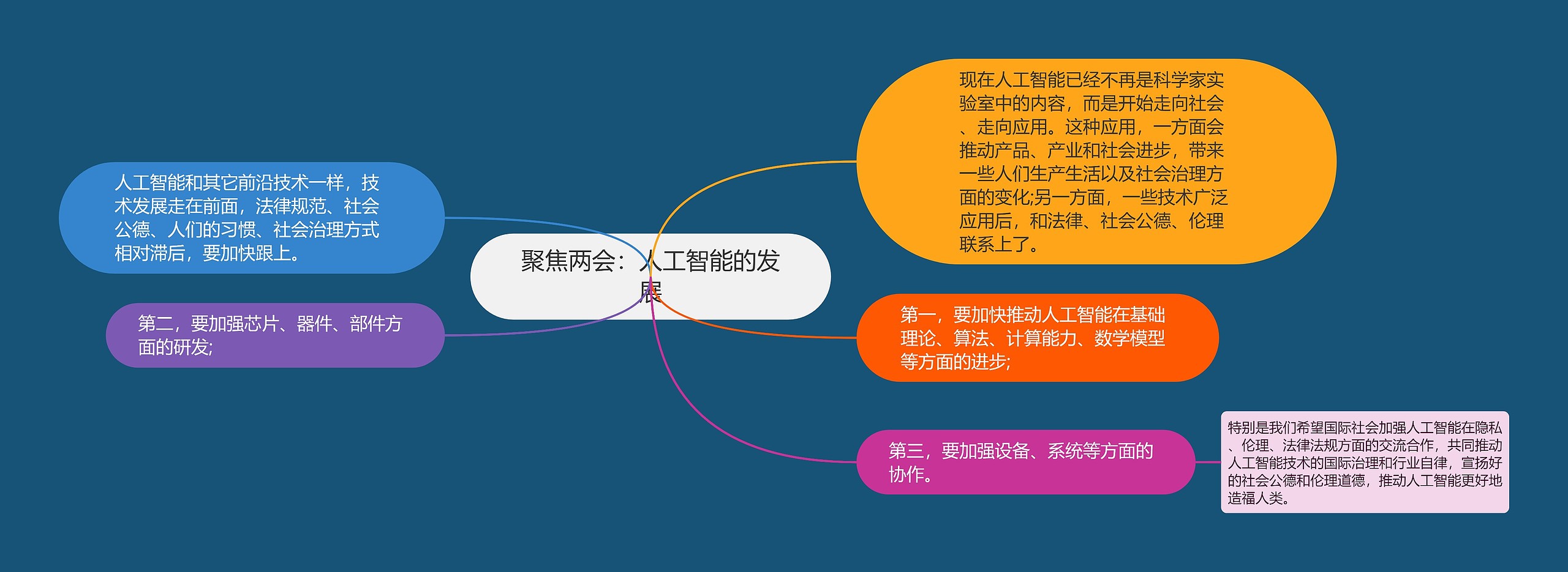 聚焦两会：人工智能的发展思维导图