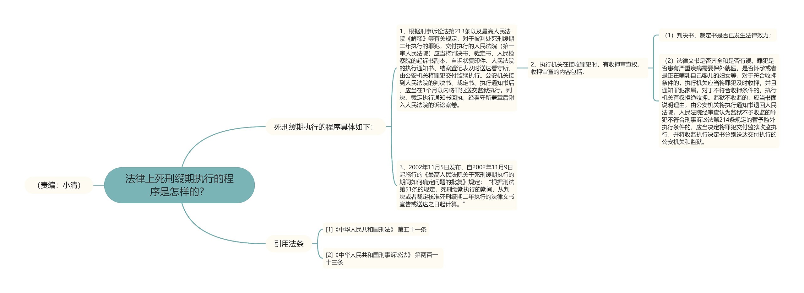 法律上死刑缓期执行的程序是怎样的？思维导图