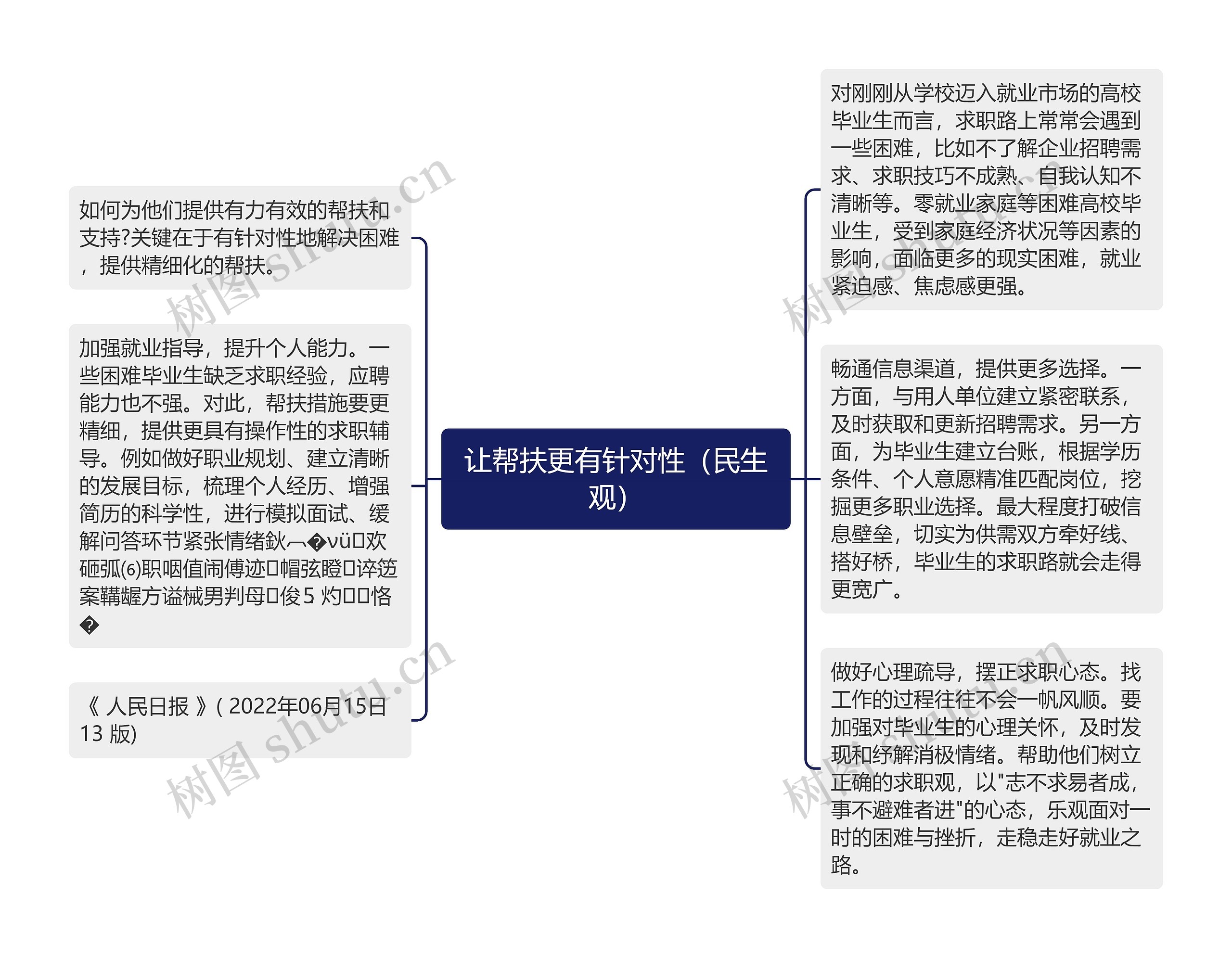 让帮扶更有针对性（民生观）思维导图