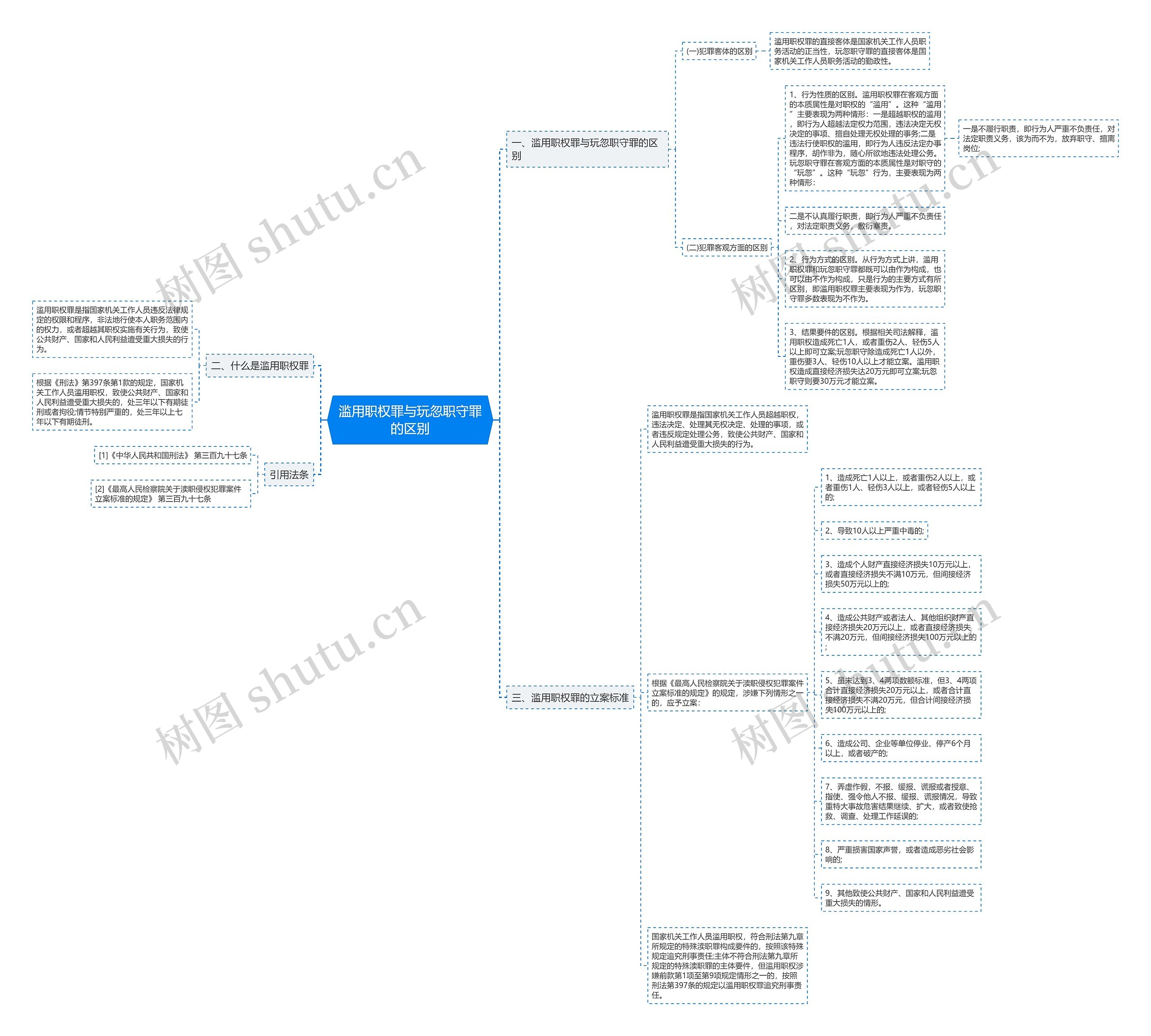 滥用职权罪与玩忽职守罪的区别思维导图