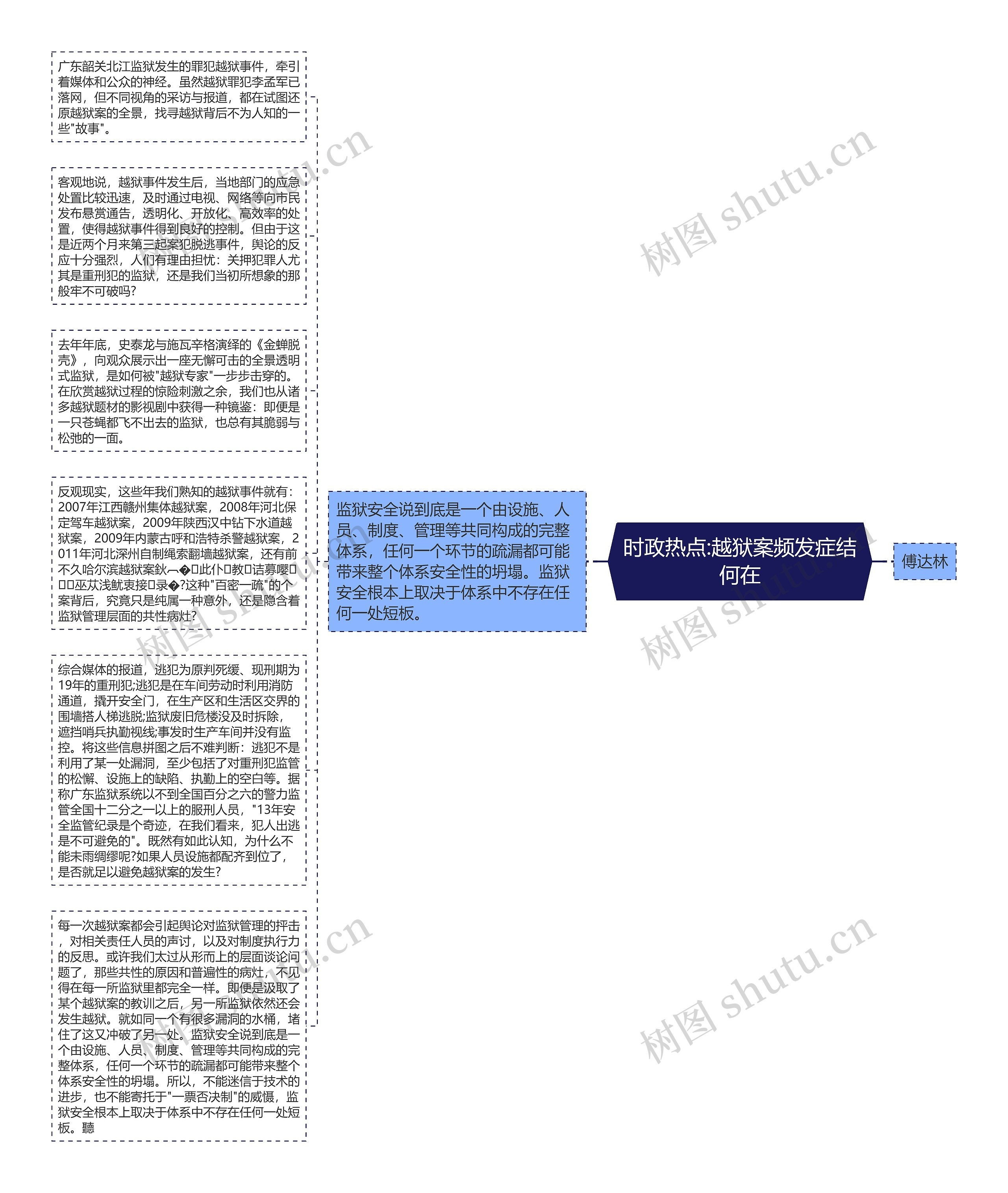 时政热点:越狱案频发症结何在思维导图