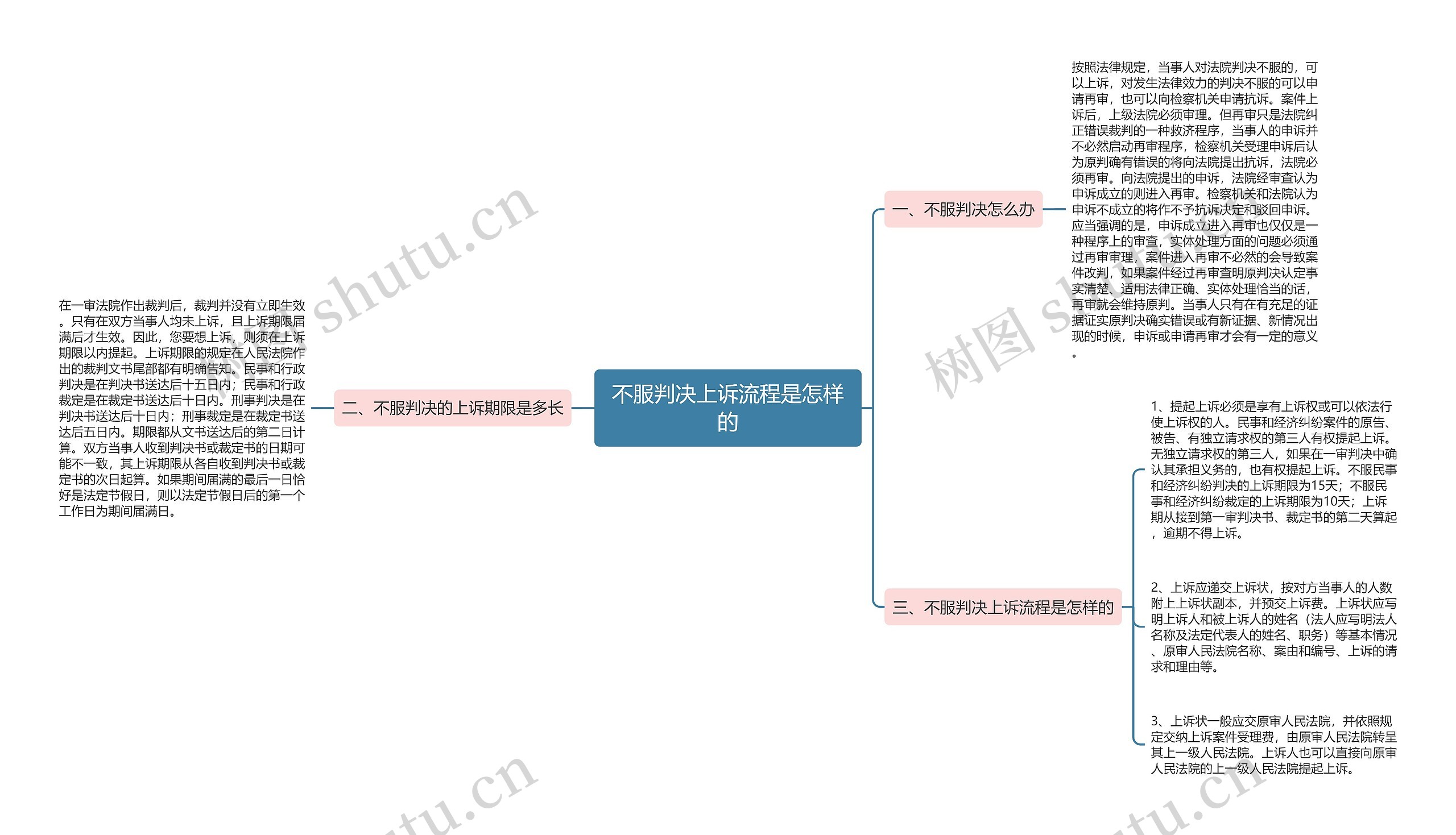 不服判决上诉流程是怎样的