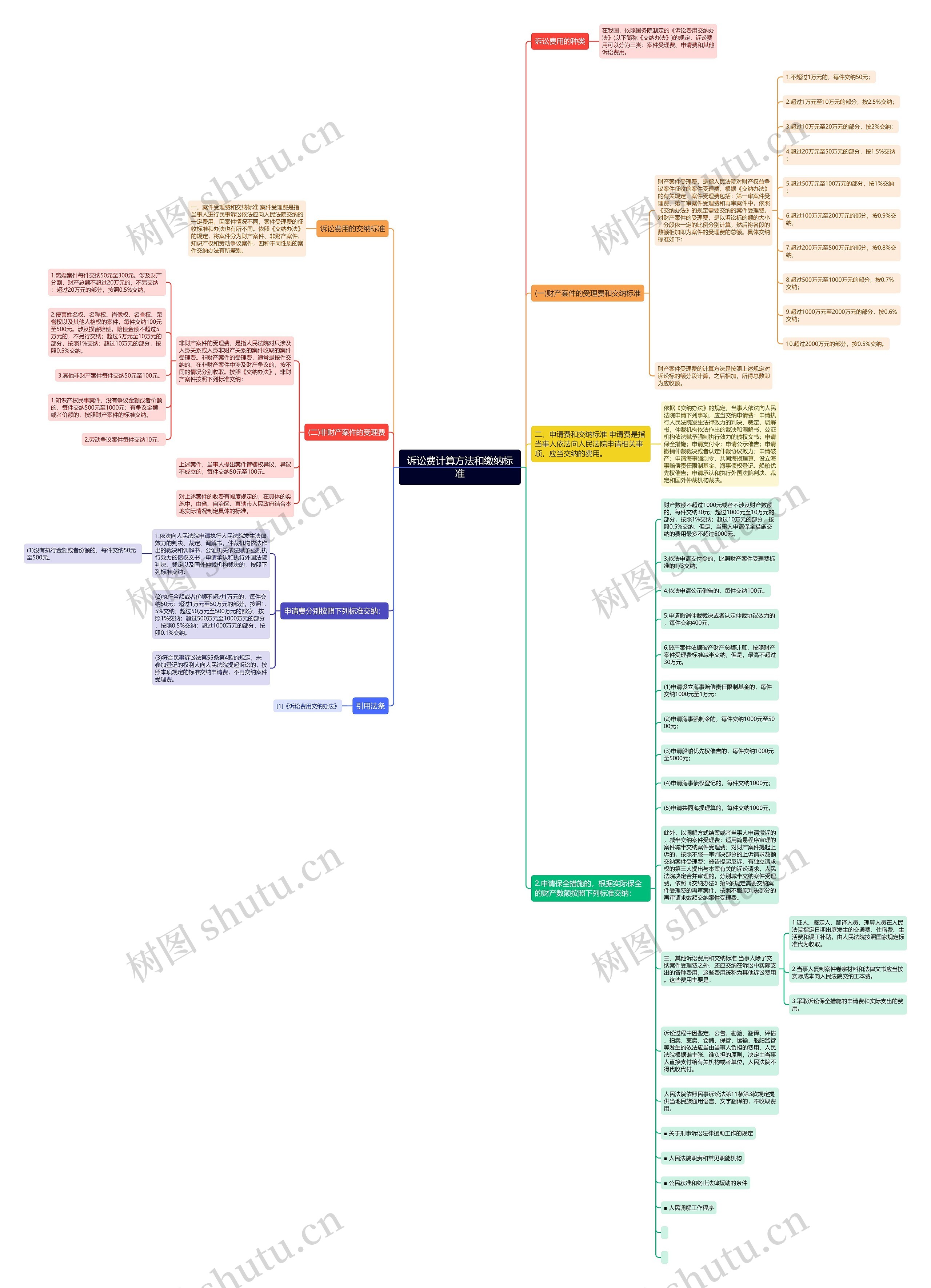 诉讼费计算方法和缴纳标准思维导图