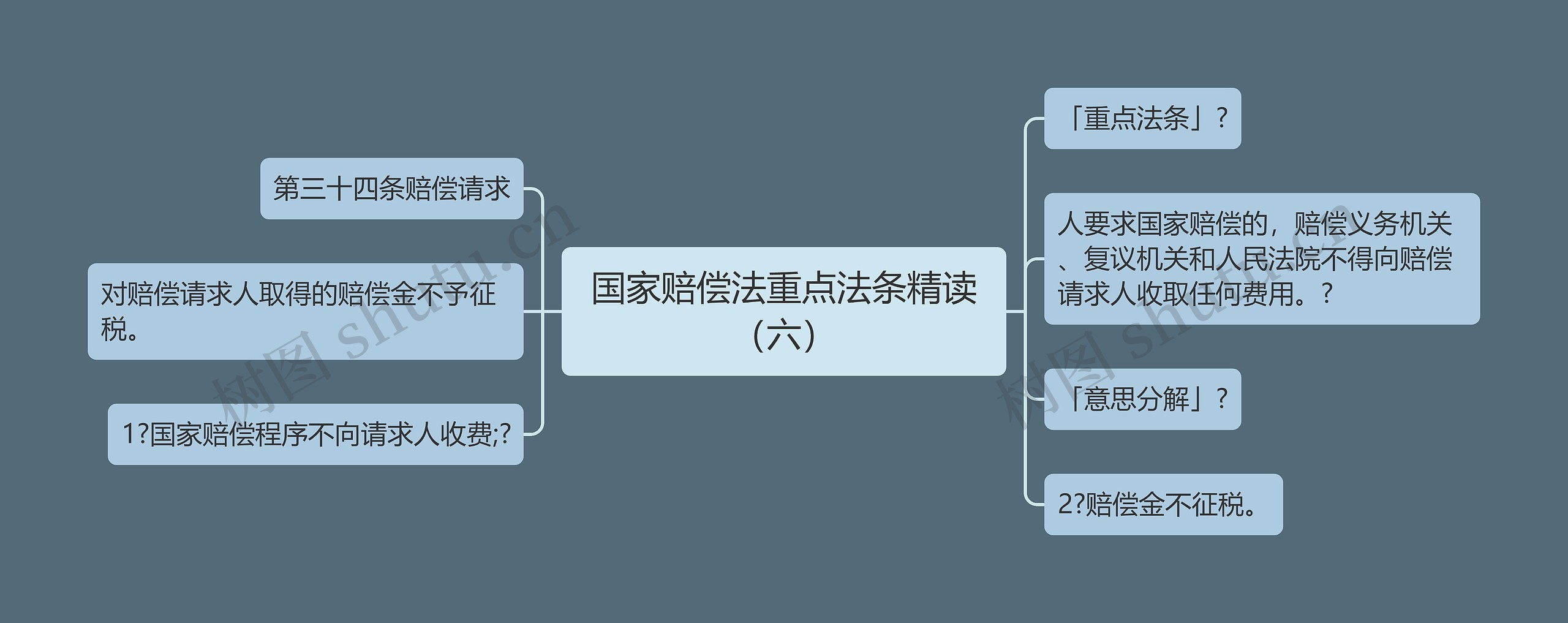 国家赔偿法重点法条精读（六）思维导图