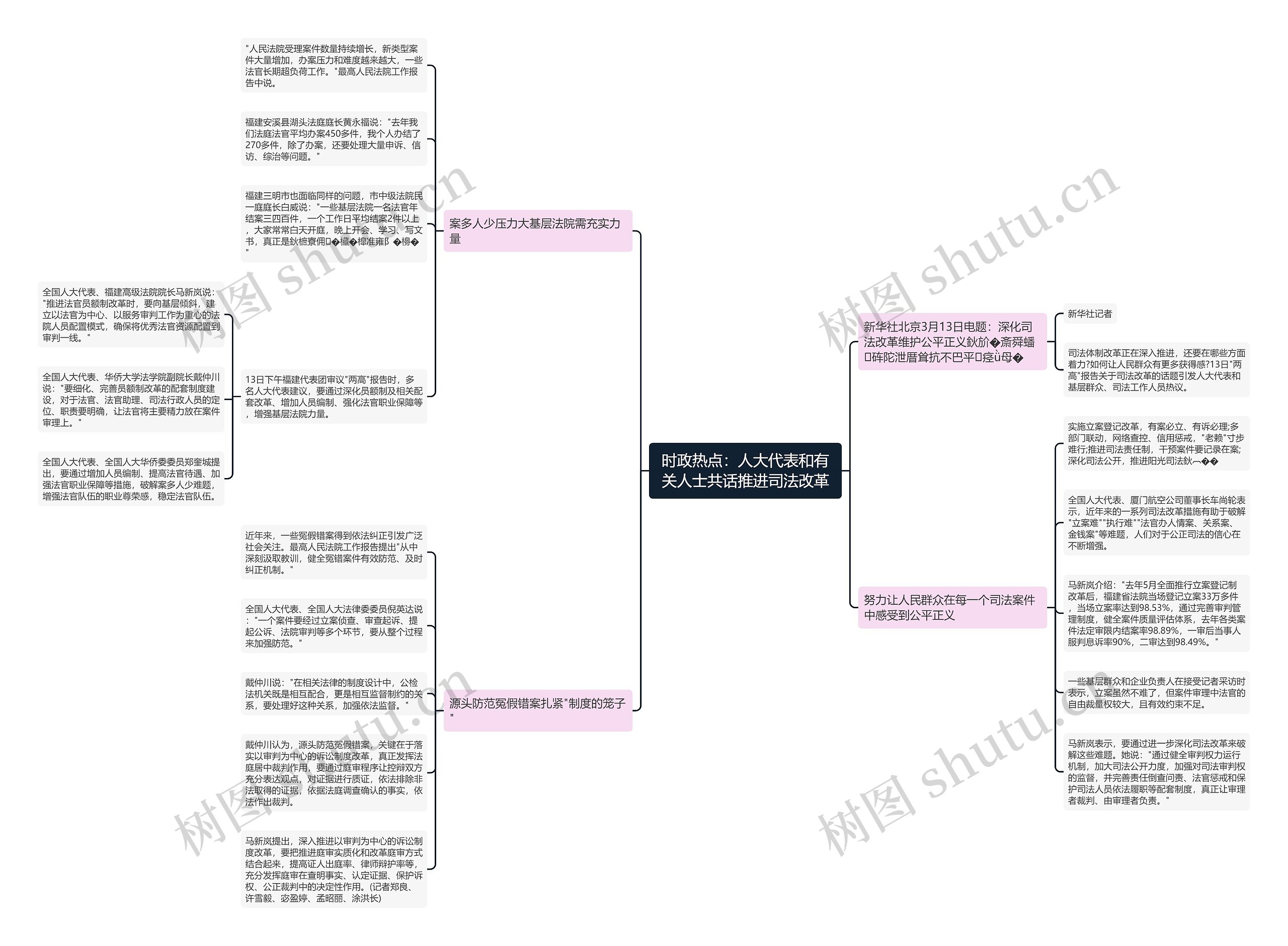 时政热点：人大代表和有关人士共话推进司法改革思维导图