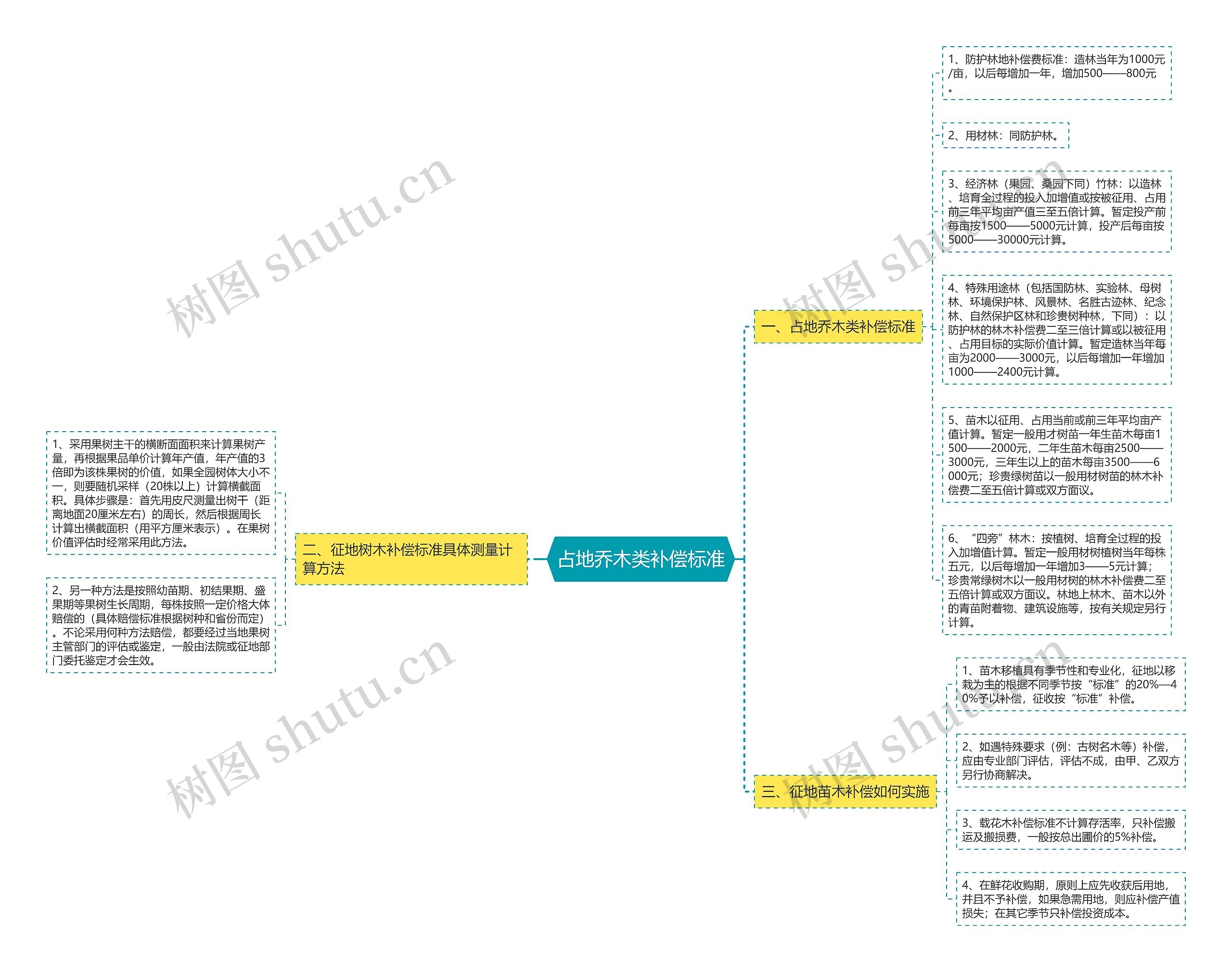 占地乔木类补偿标准思维导图