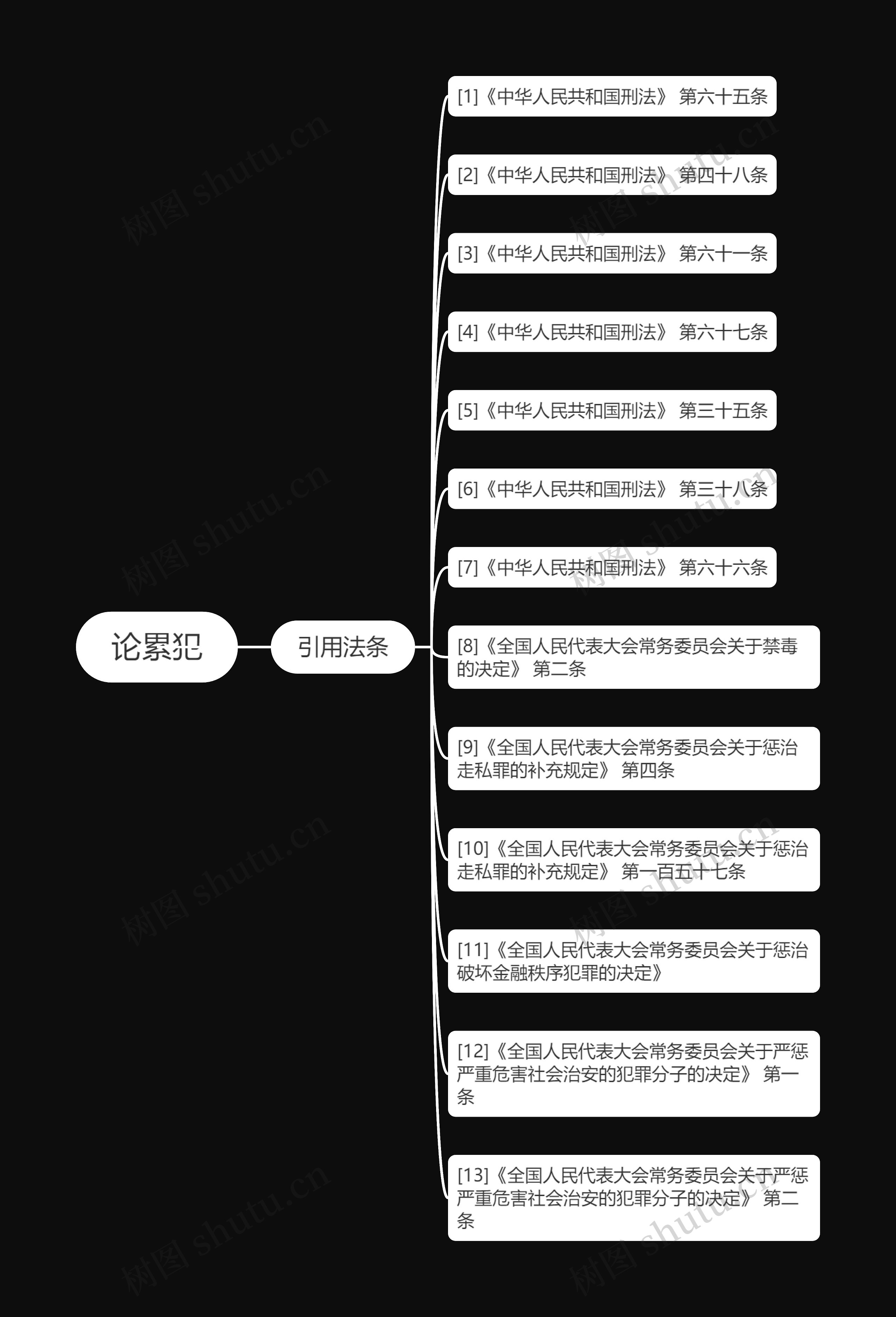 论累犯思维导图