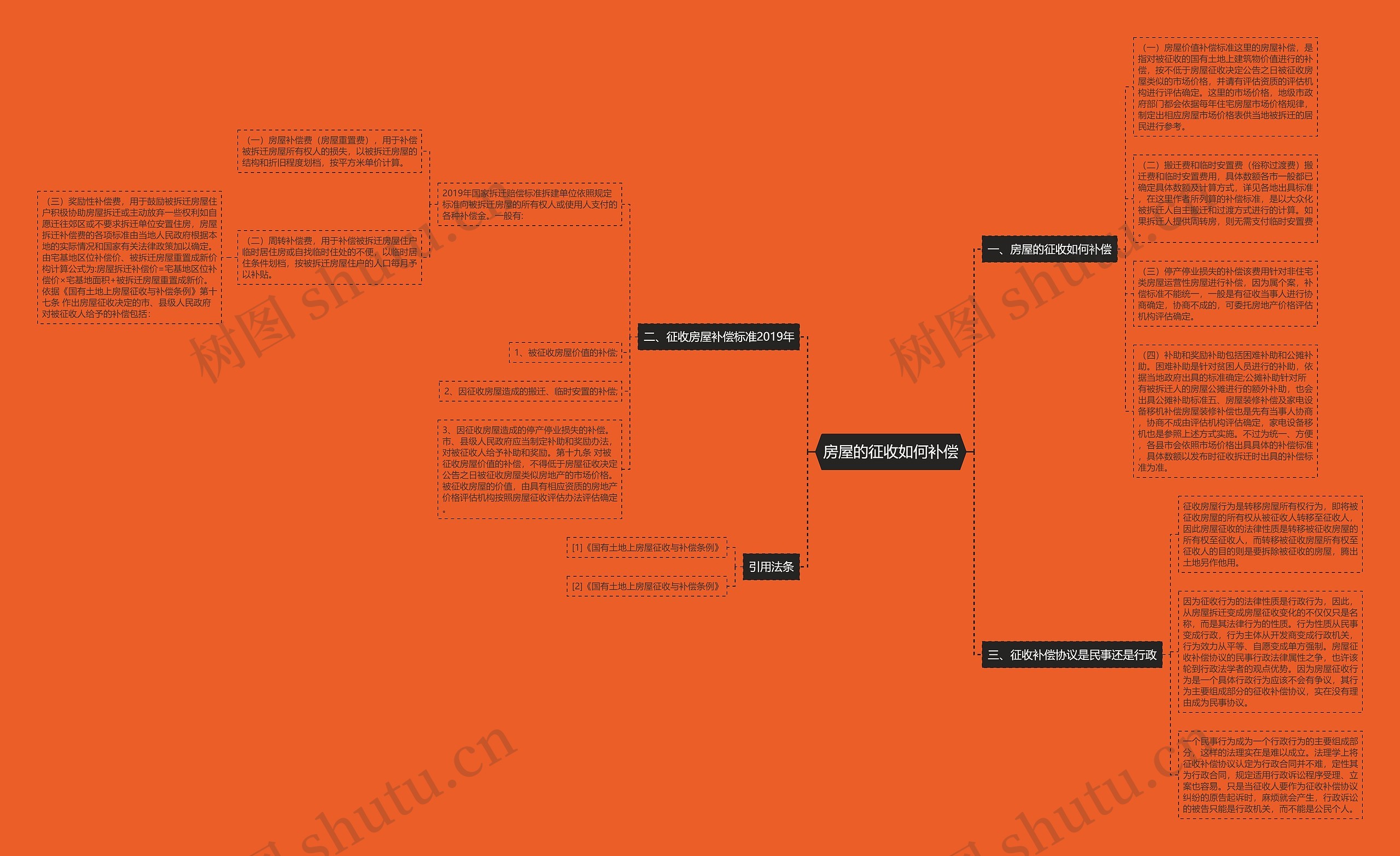 房屋的征收如何补偿思维导图